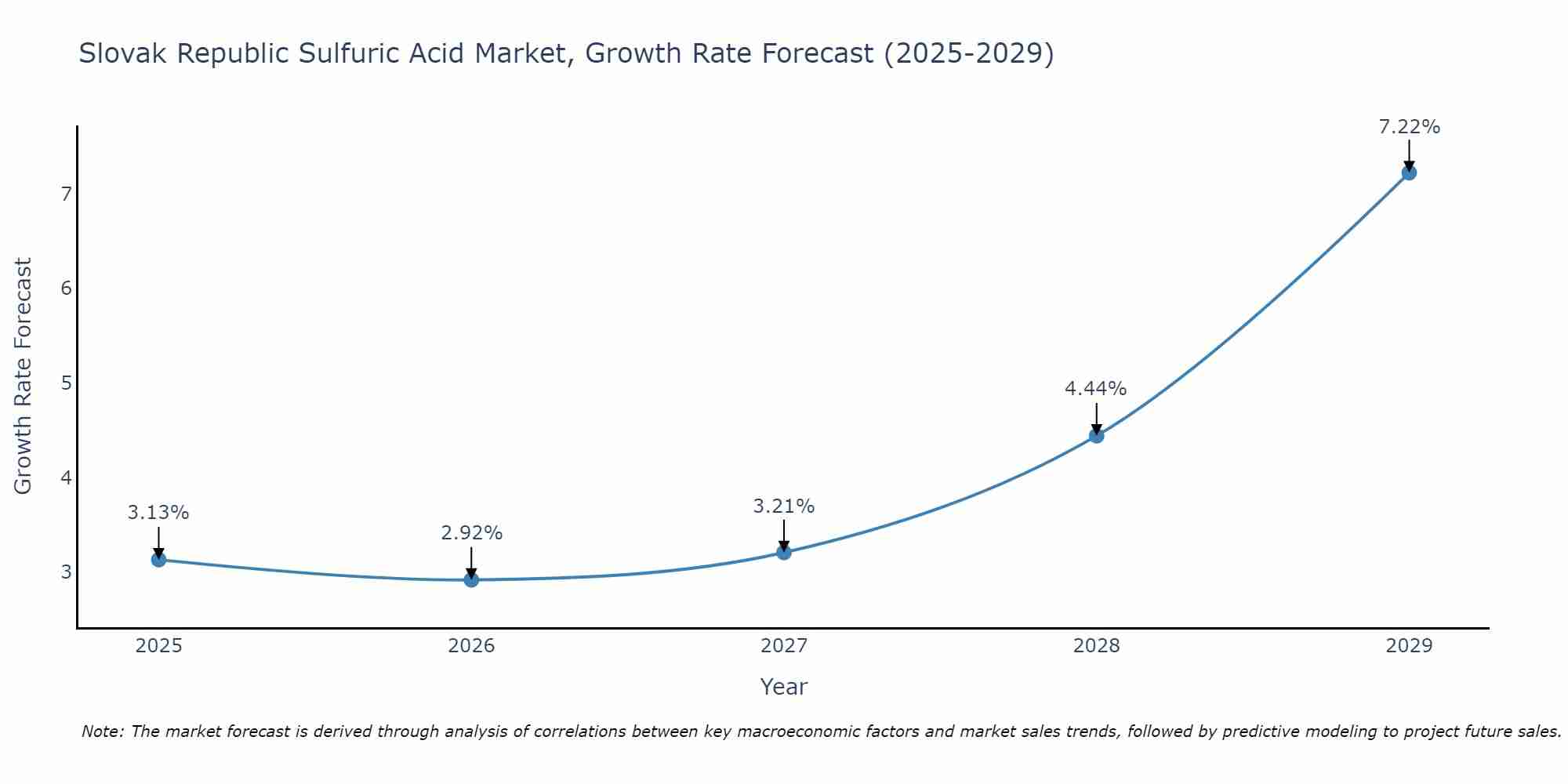 Slovak Republic Sulfuric Acid Market Growth Rate