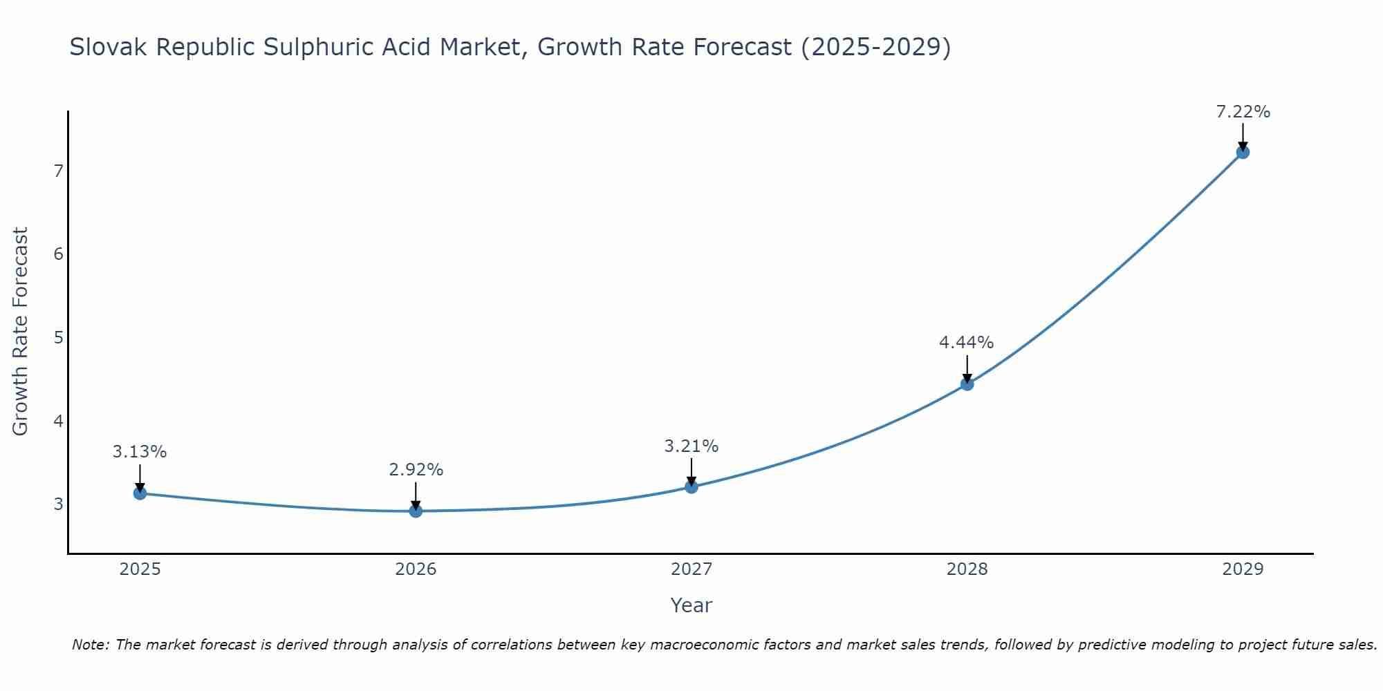 Slovak Republic Sulphuric Acid Market Size Growth Rate