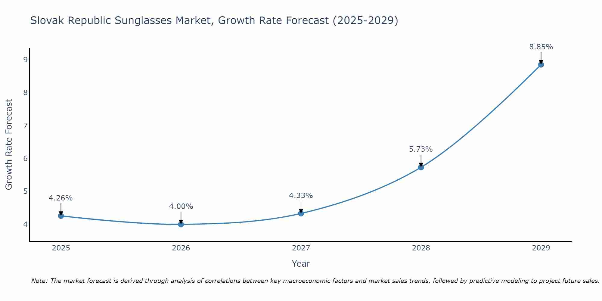 Slovak Republic Sunglasses Market Size Growth Rate