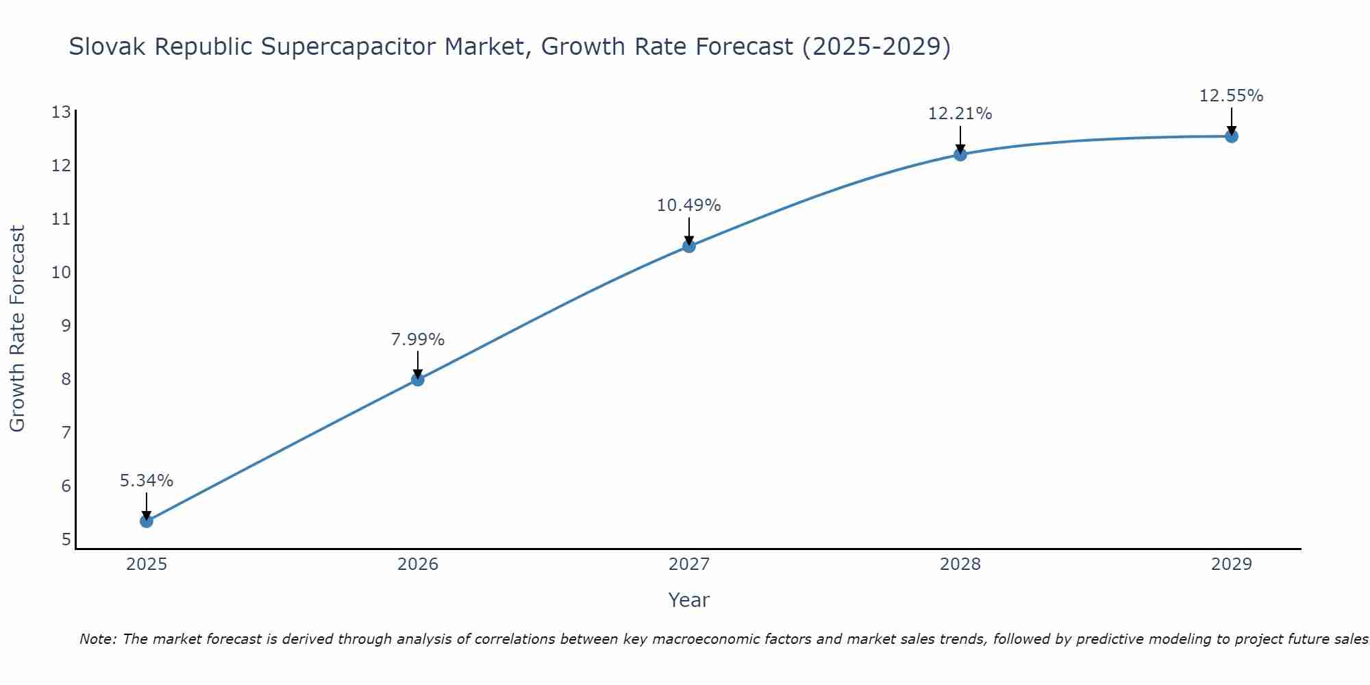 Slovak Republic Supercapacitor Market Growth Rate