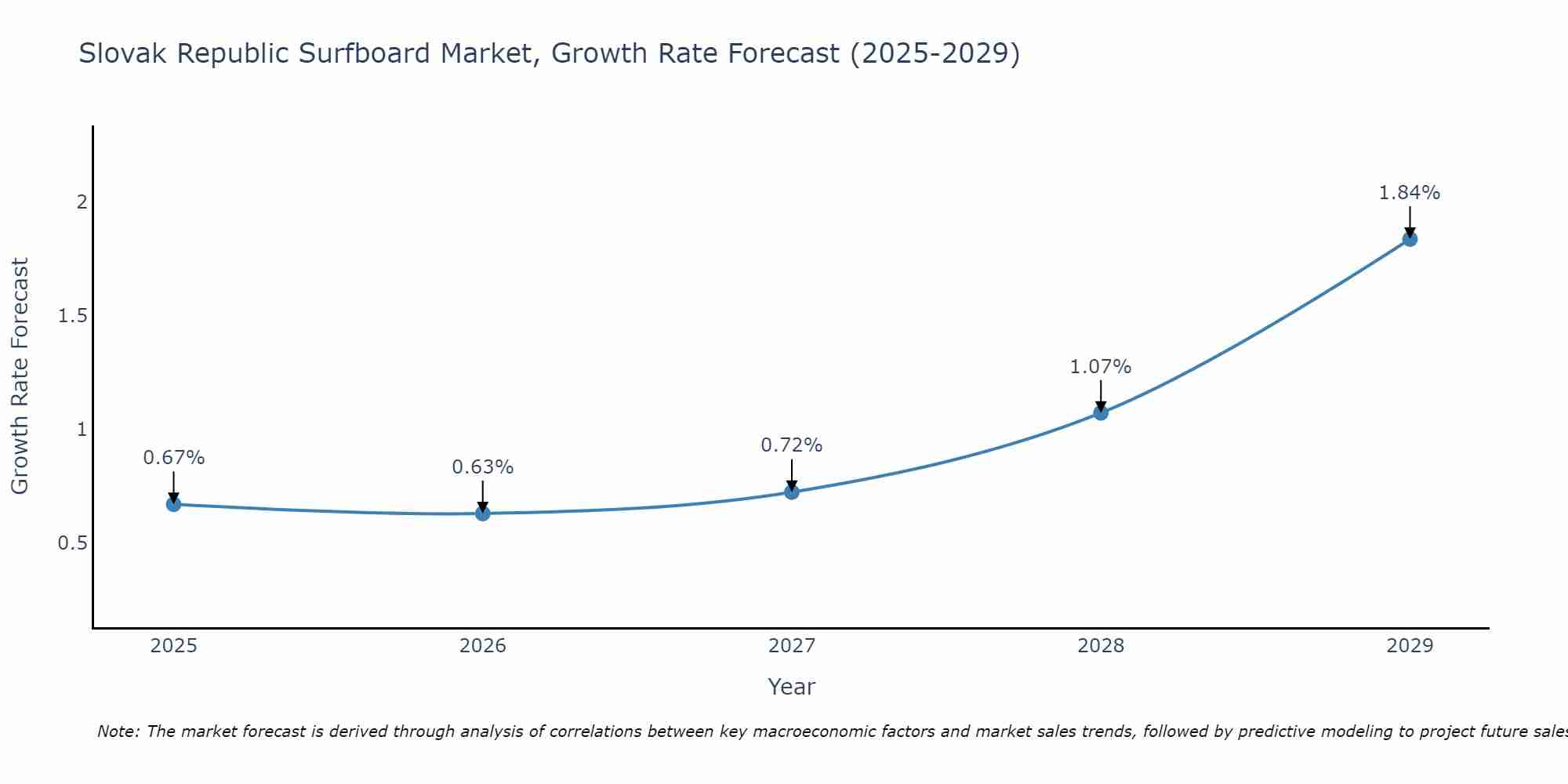 Slovak Republic Surfboard Market Growth Rate