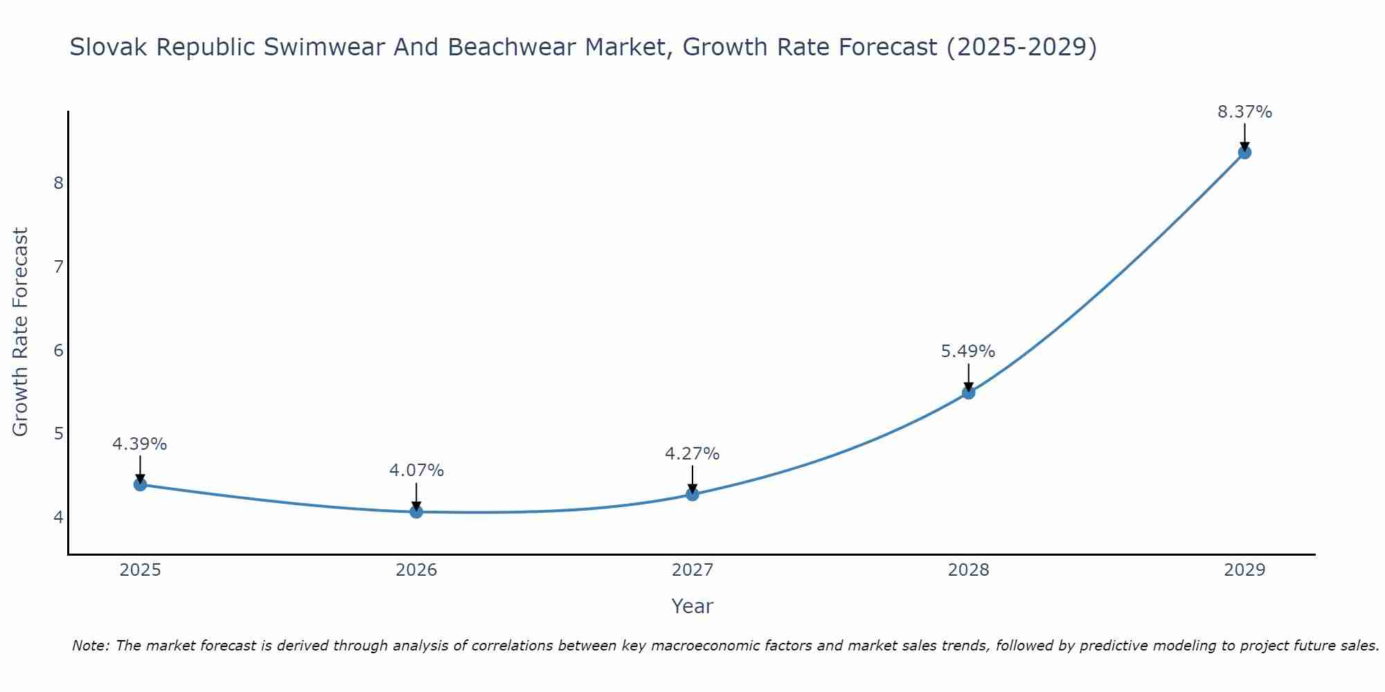Slovak Republic Swimwear And Beachwear Market Growth Rate