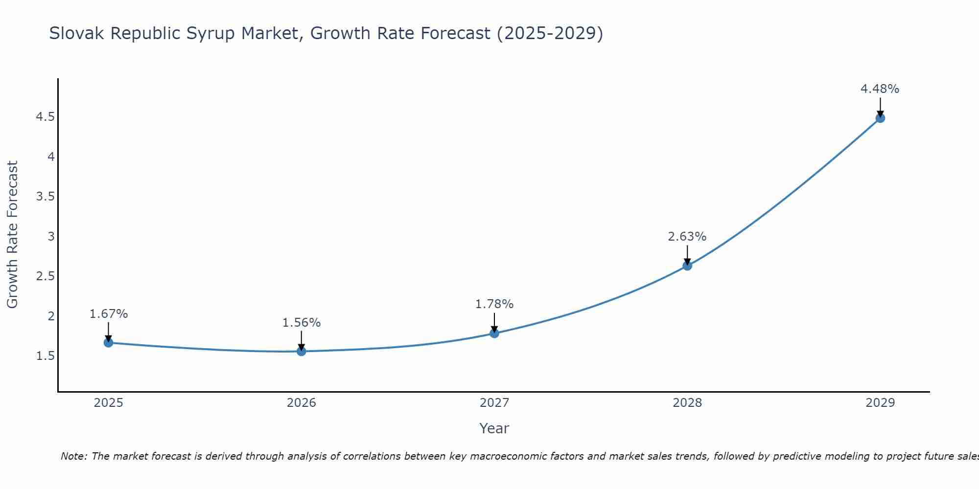 Slovak Republic Syrup Market Growth Rate