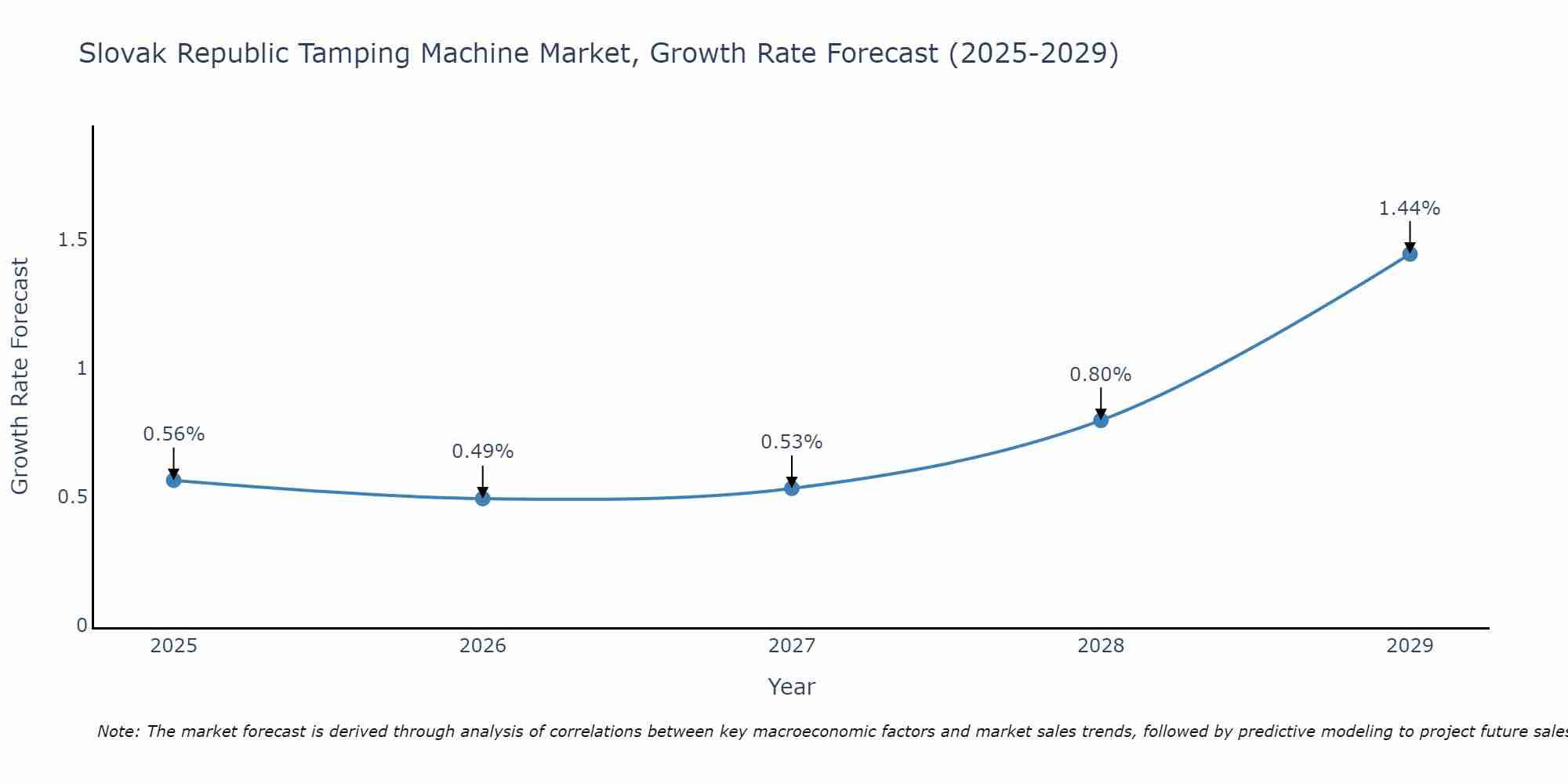 Slovak Republic Tamping Machine Market Growth Rate