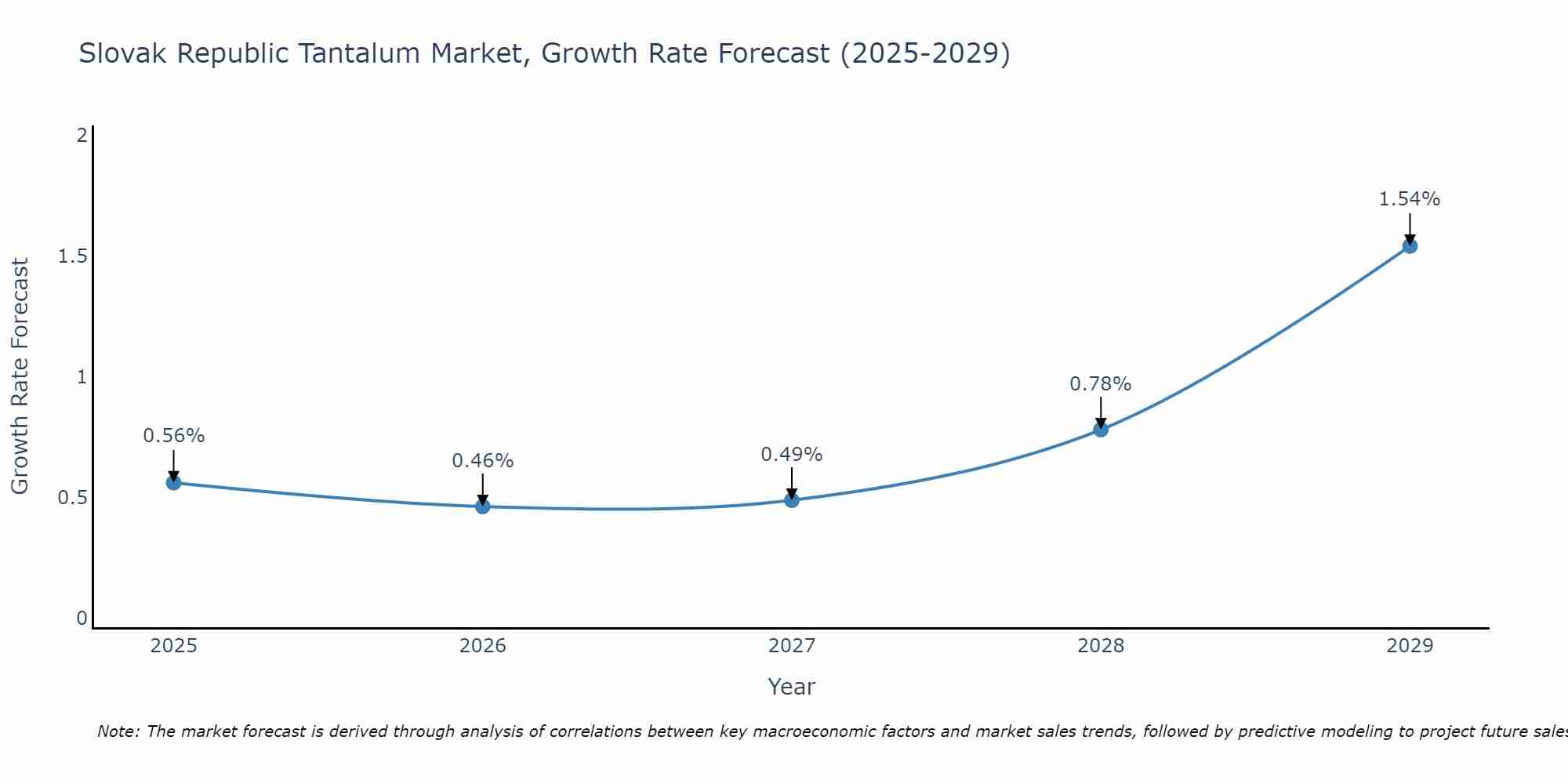 Slovak Republic Tantalum Market Growth Rate