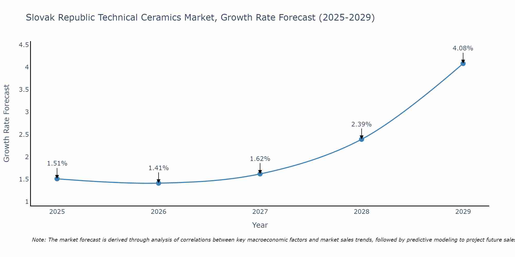Slovak Republic Technical Ceramics Market Growth Rate
