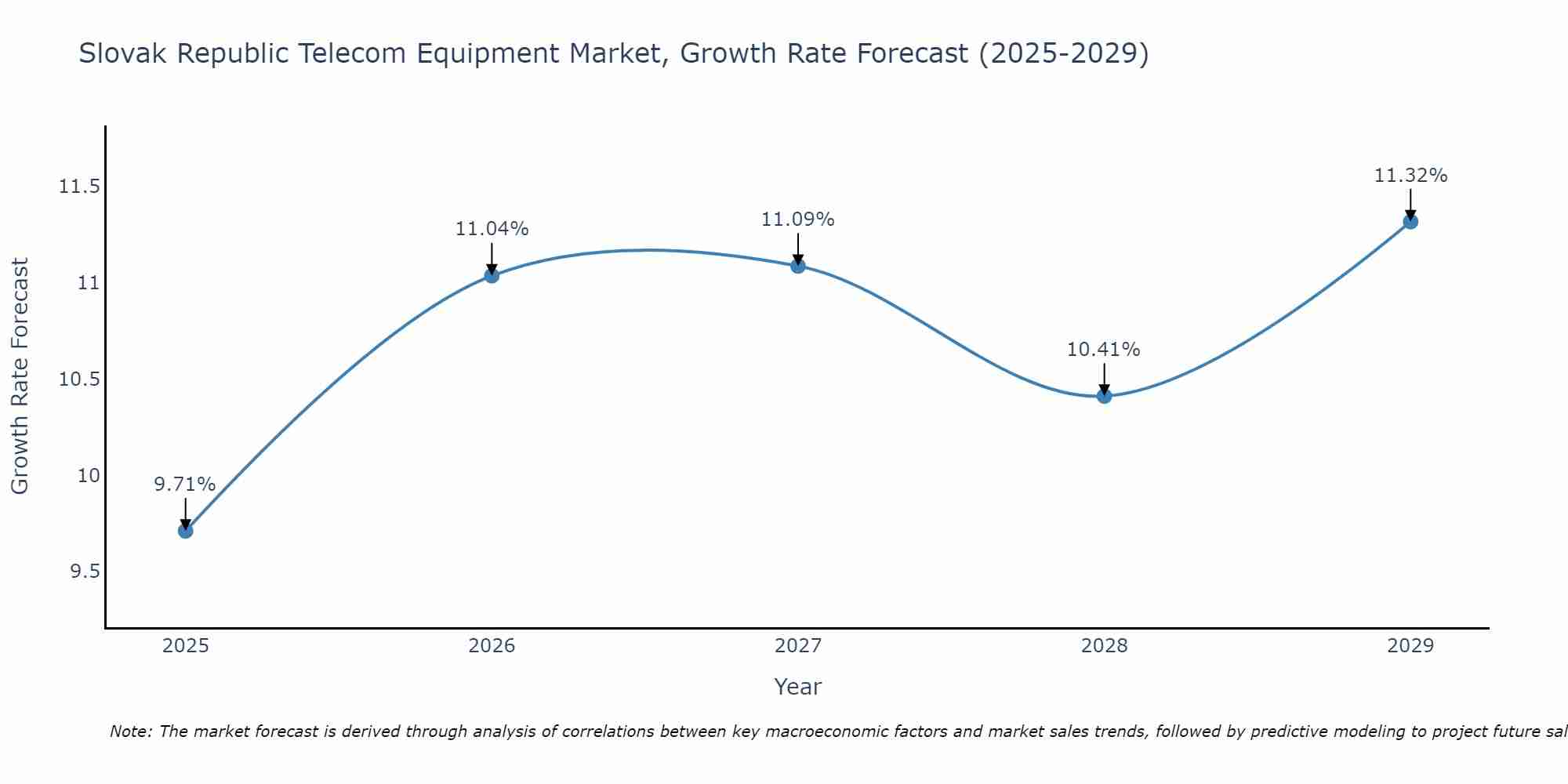 Slovak Republic Telecom Equipment Market Size Growth Rate