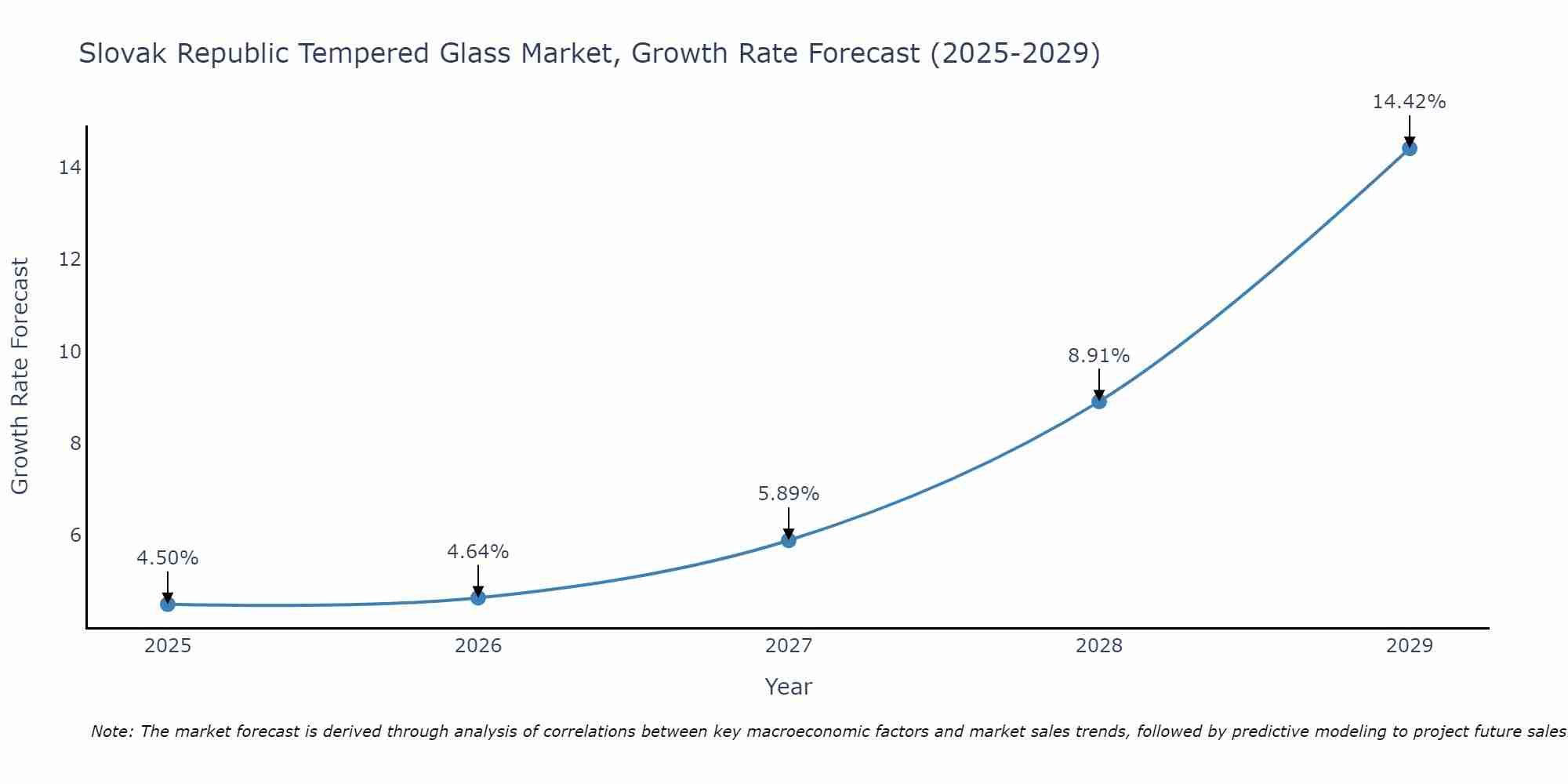 Slovak Republic Tempered Glass Market Growth Rate
