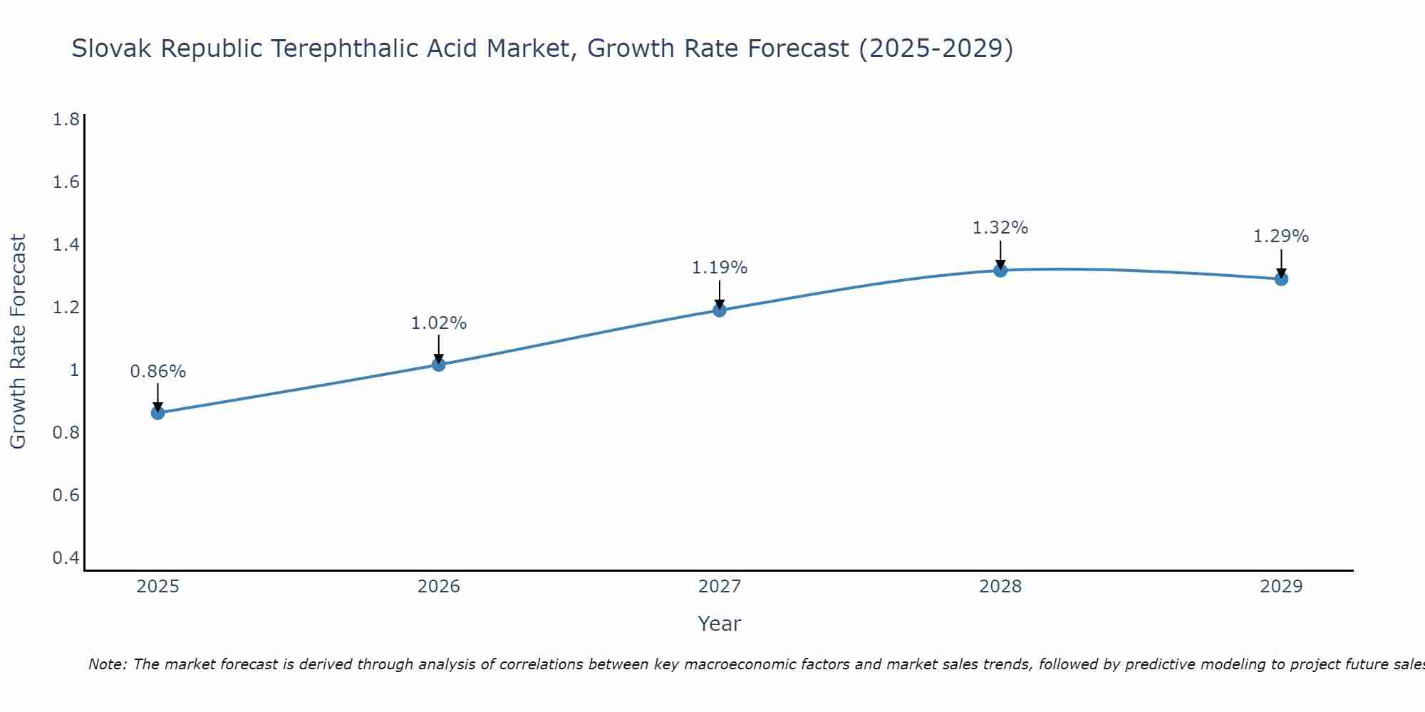 Slovak Republic Terephthalic Acid Market Growth Rate