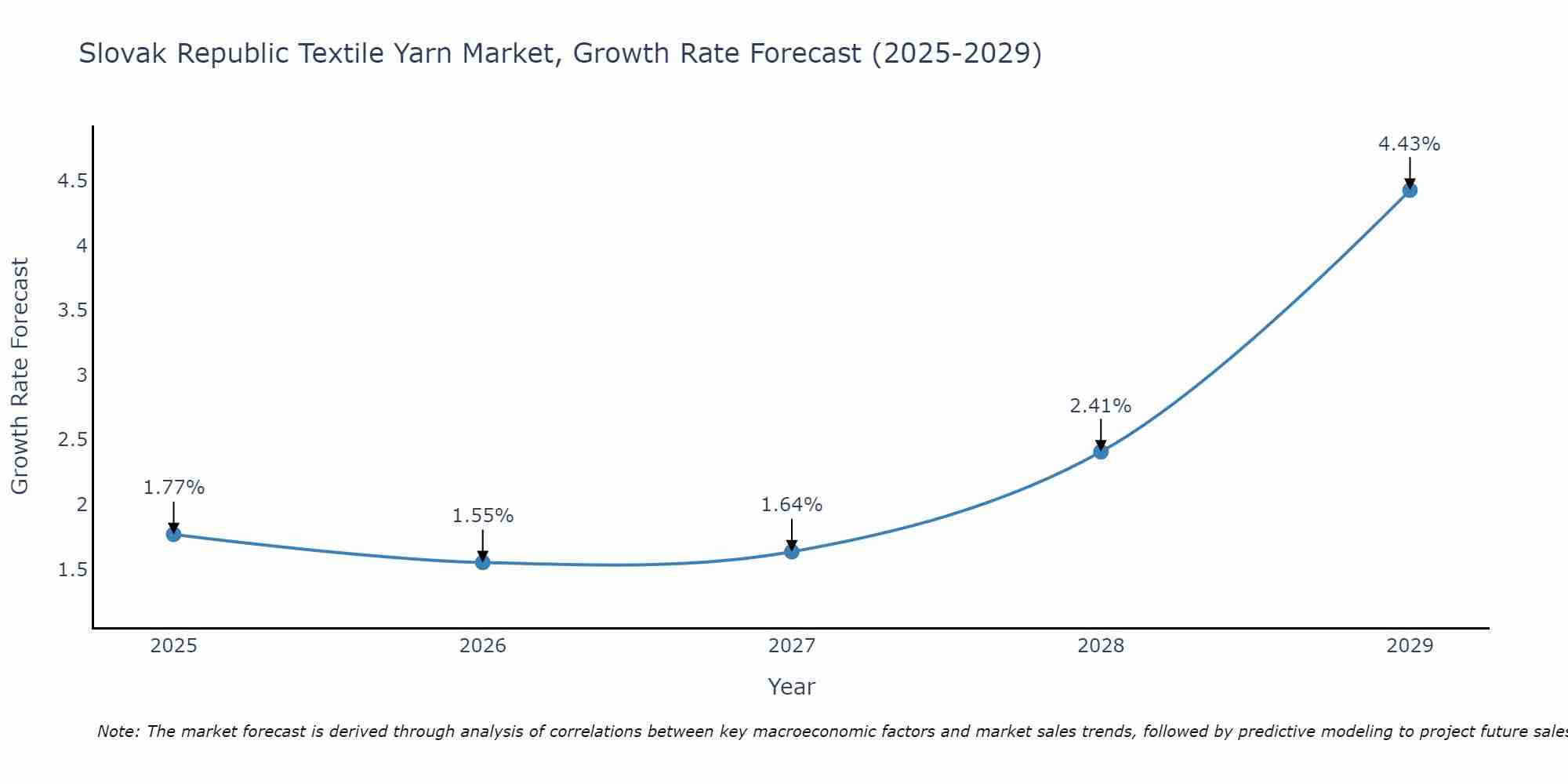 Slovak Republic Textile Yarn Market Growth Rate