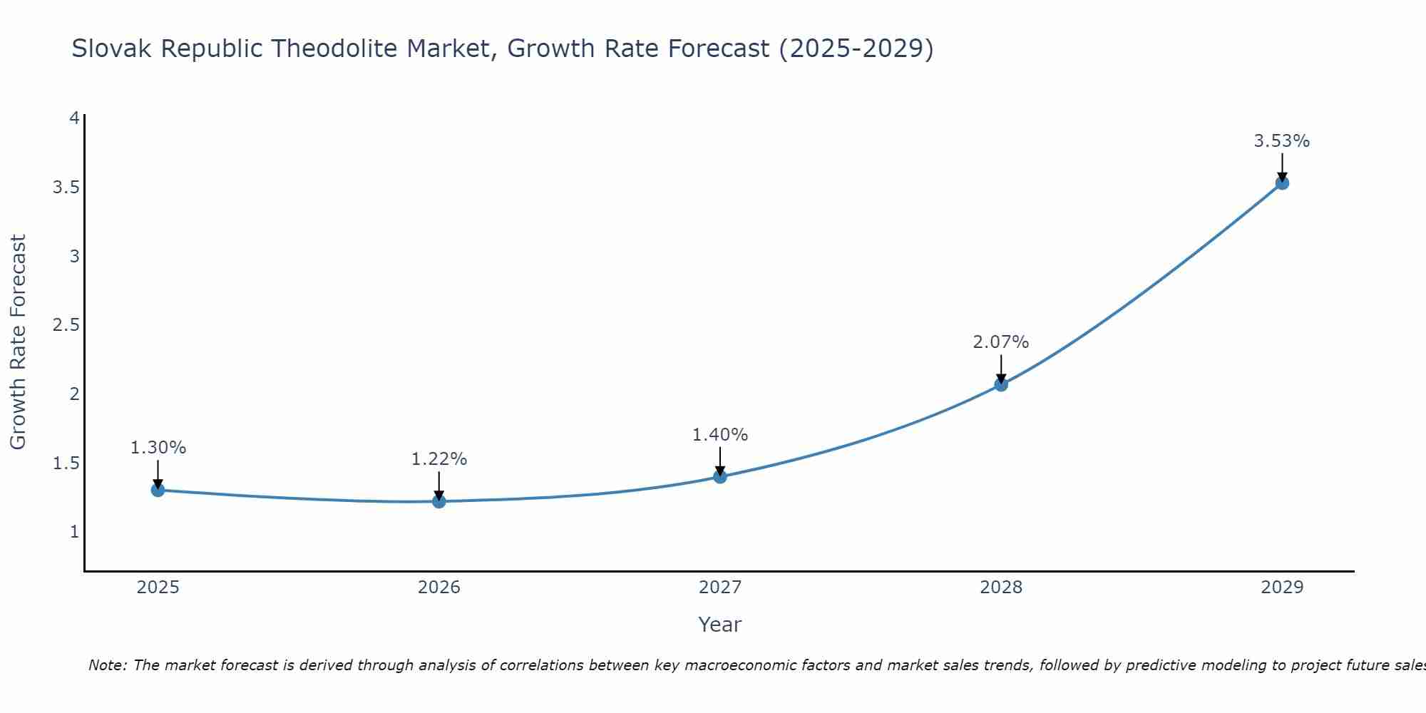 Slovak Republic Theodolite Market Growth Rate