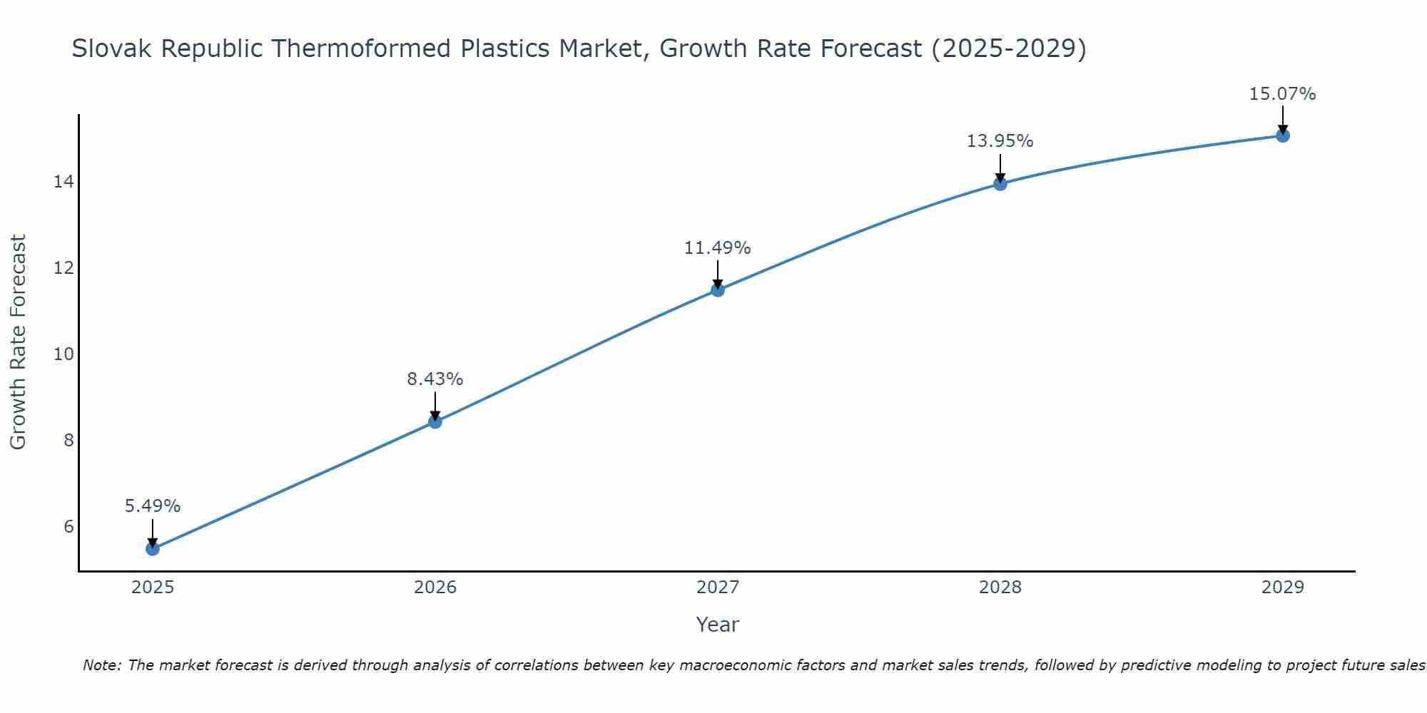 Slovak Republic Thermoformed Plastics Market Growth Rate