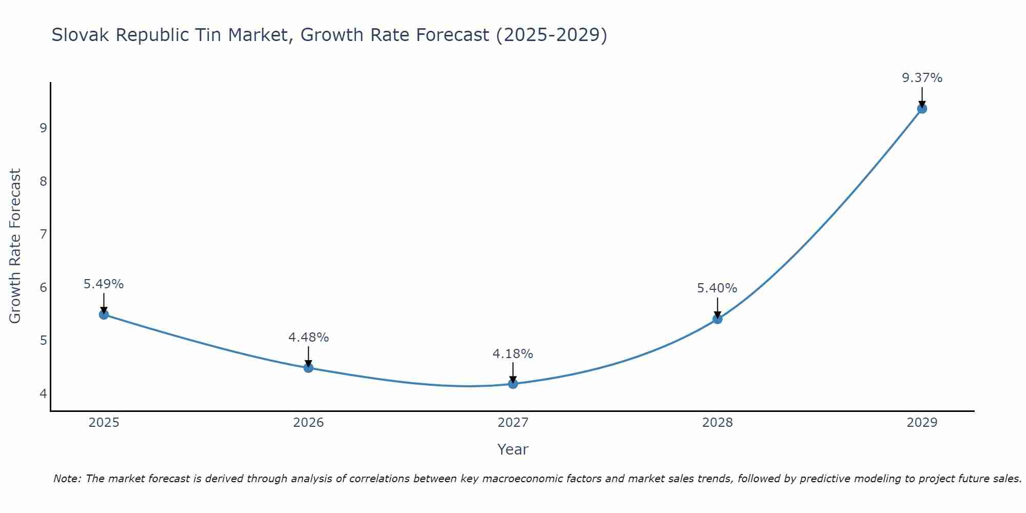 Slovak Republic Tin Market Growth Rate