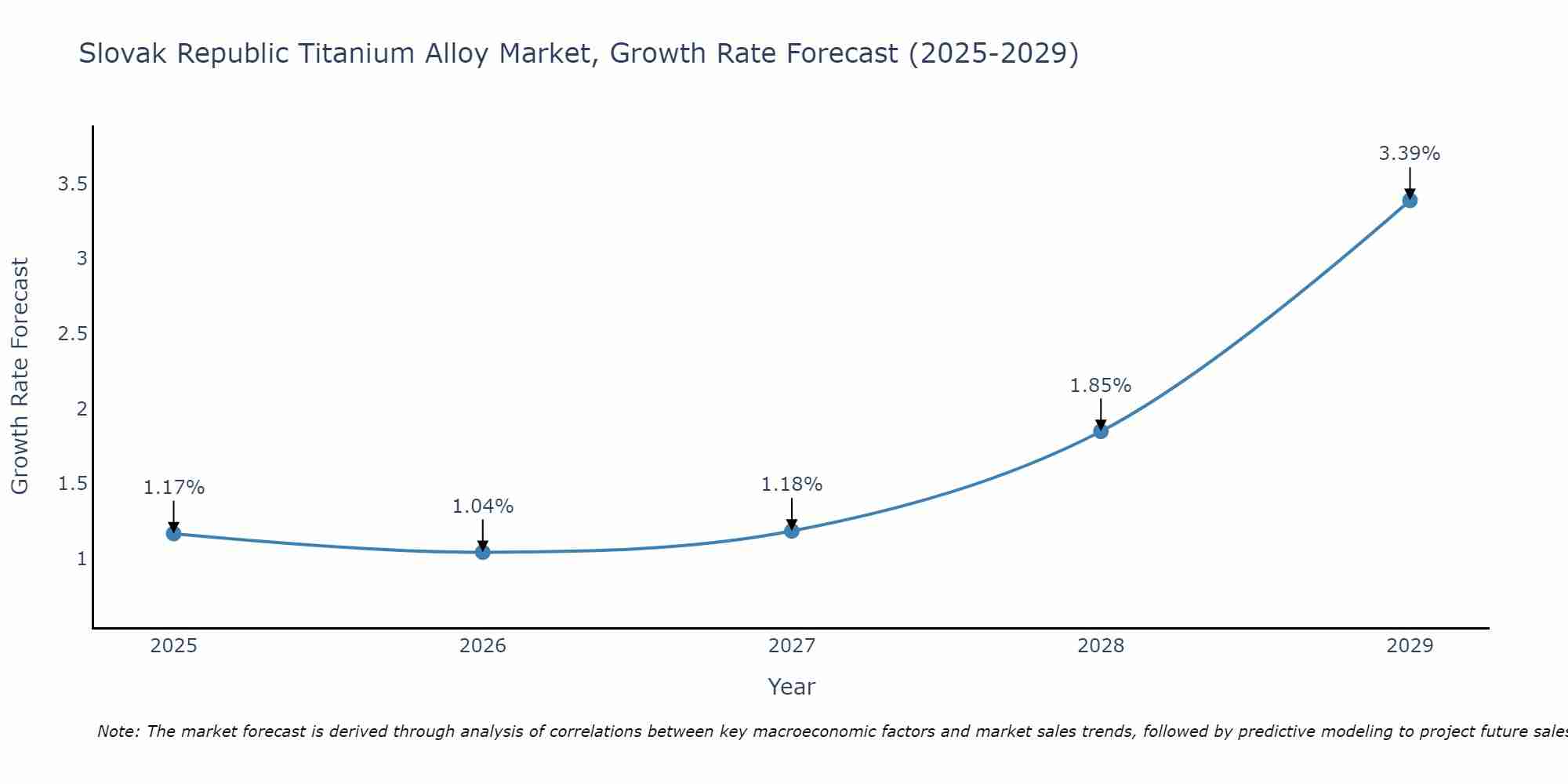Slovak Republic Titanium Alloy Market Growth Rate