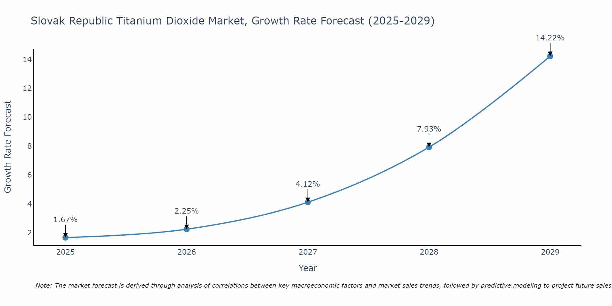 Slovak Republic Titanium Dioxide Market Growth Rate