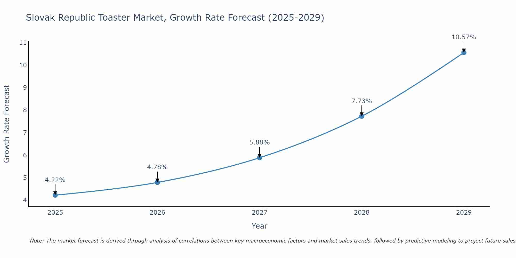 Slovak Republic Toaster Market Growth Rate