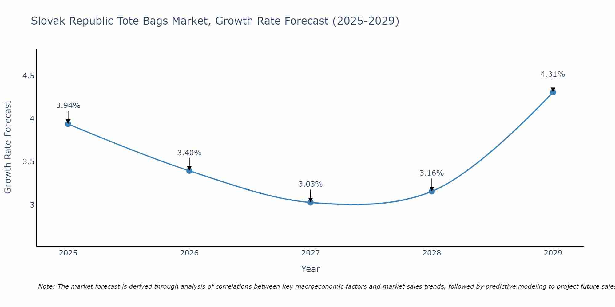 Slovak Republic Tote Bags Market Growth Rate