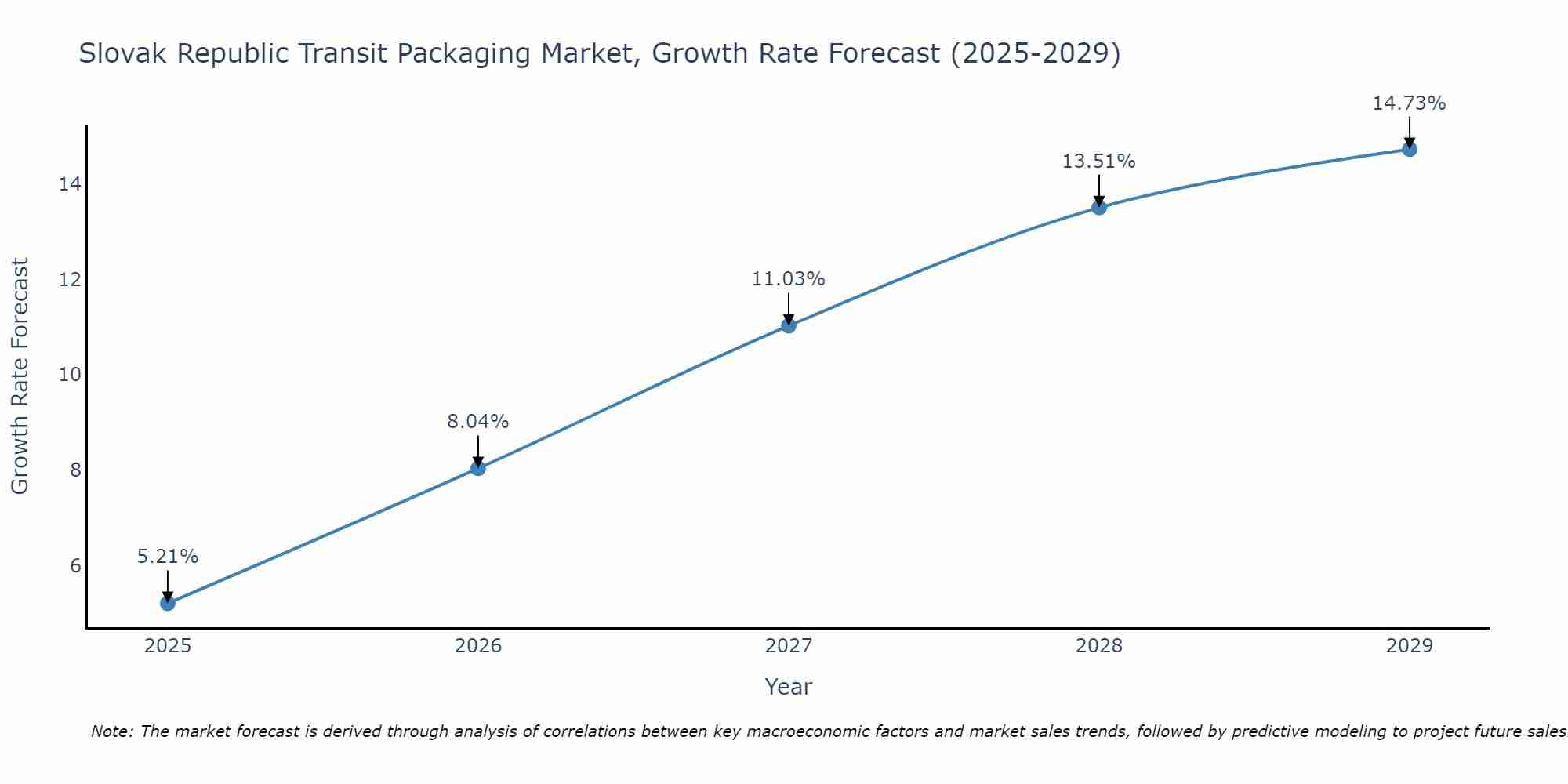 Slovak Republic Transit Packaging Market Growth Rate