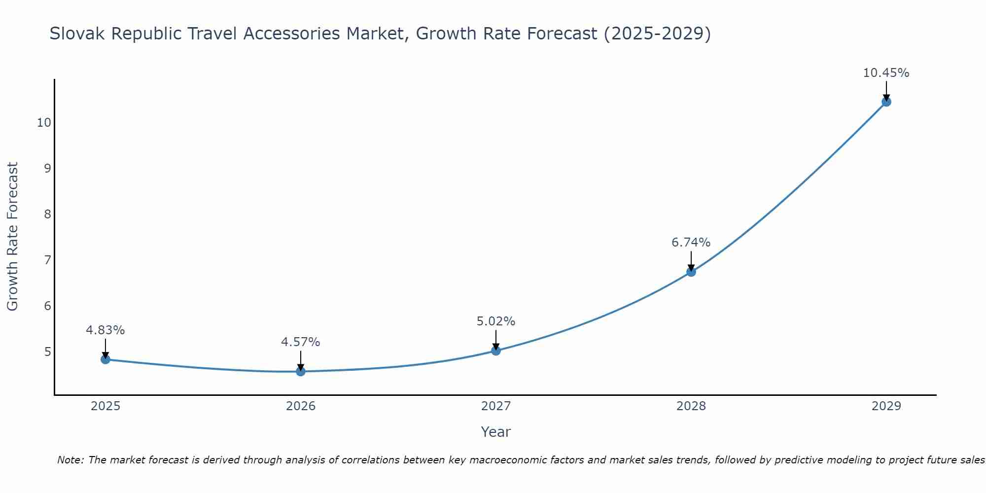 Slovak Republic Travel Accessories Market Growth Rate