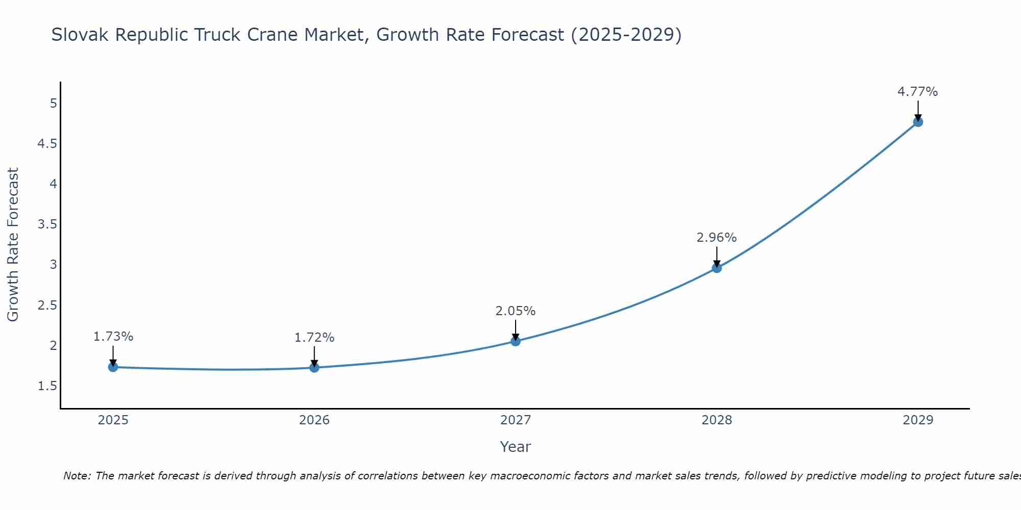 Slovak Republic Truck Crane Market Growth Rate
