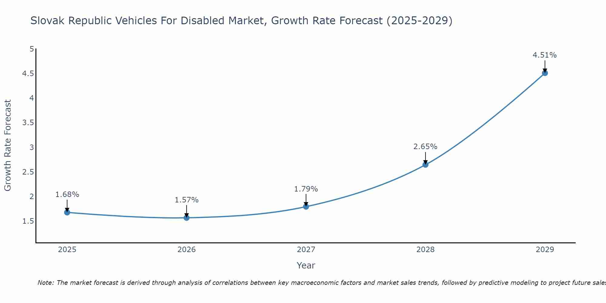 Slovak Republic Vehicles For Disabled Market Size Growth Rate