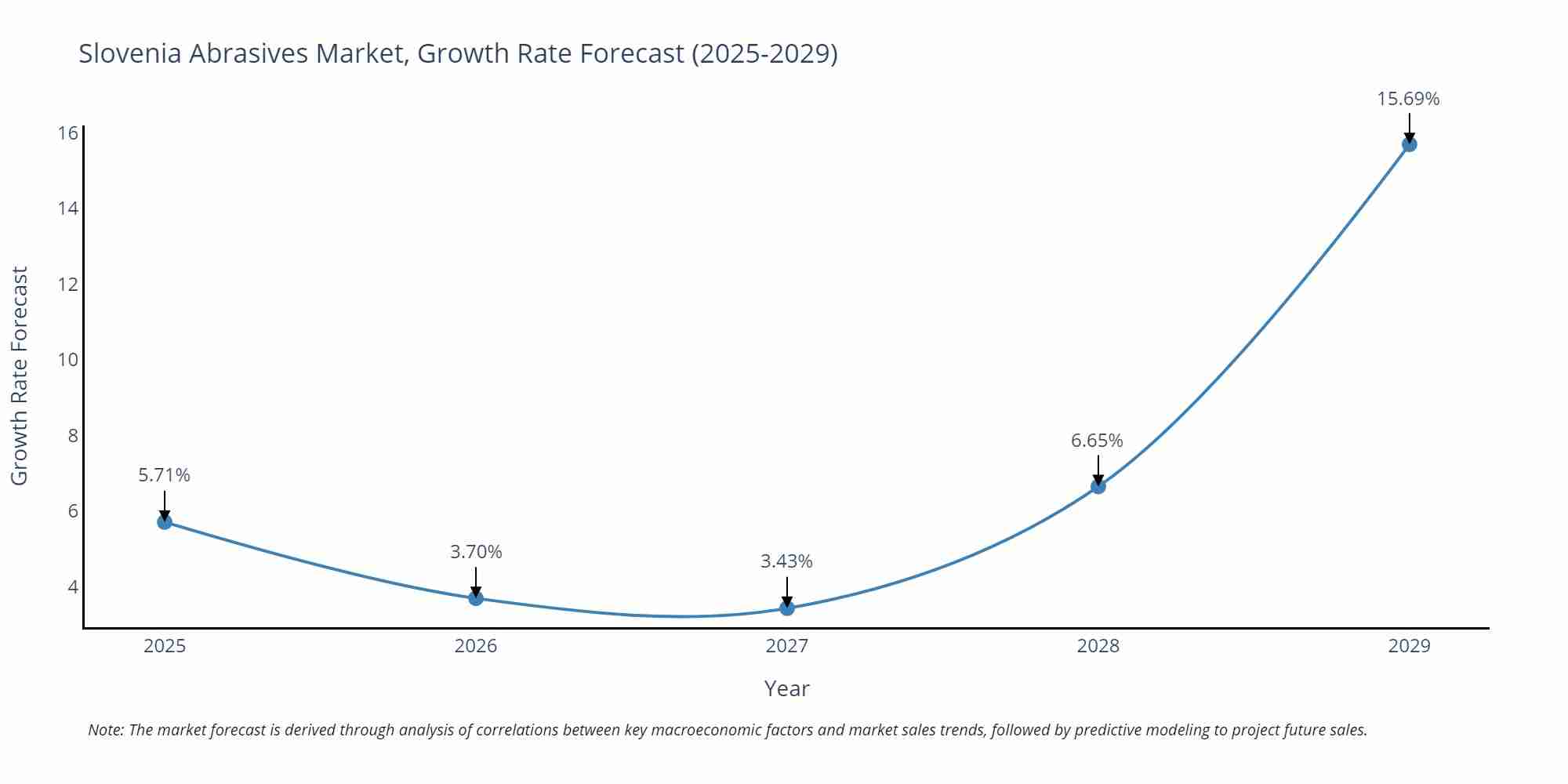 Slovenia Abrasives Market Size Growth Rate