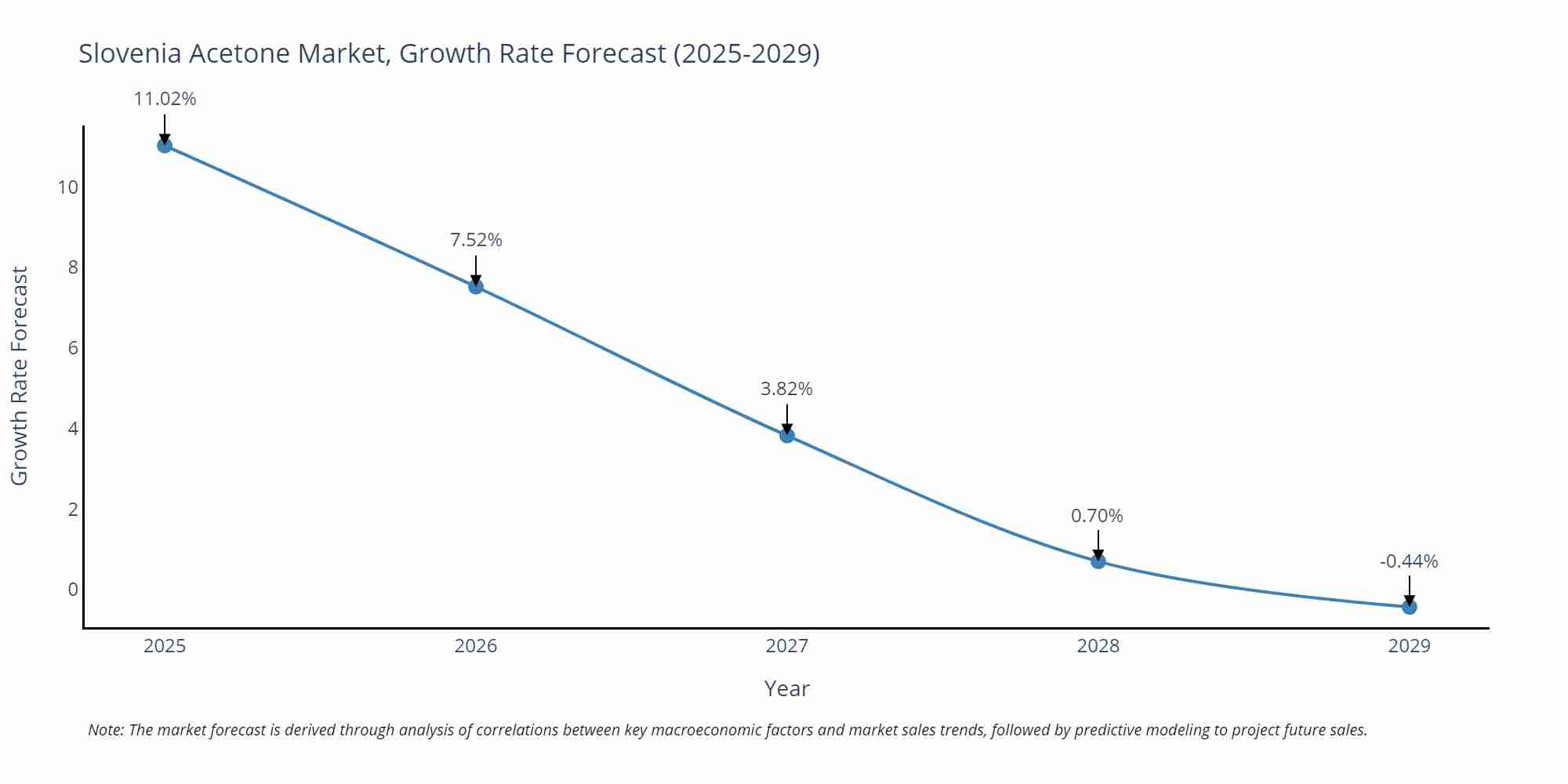 Slovenia Acetone Market Size Growth Rate