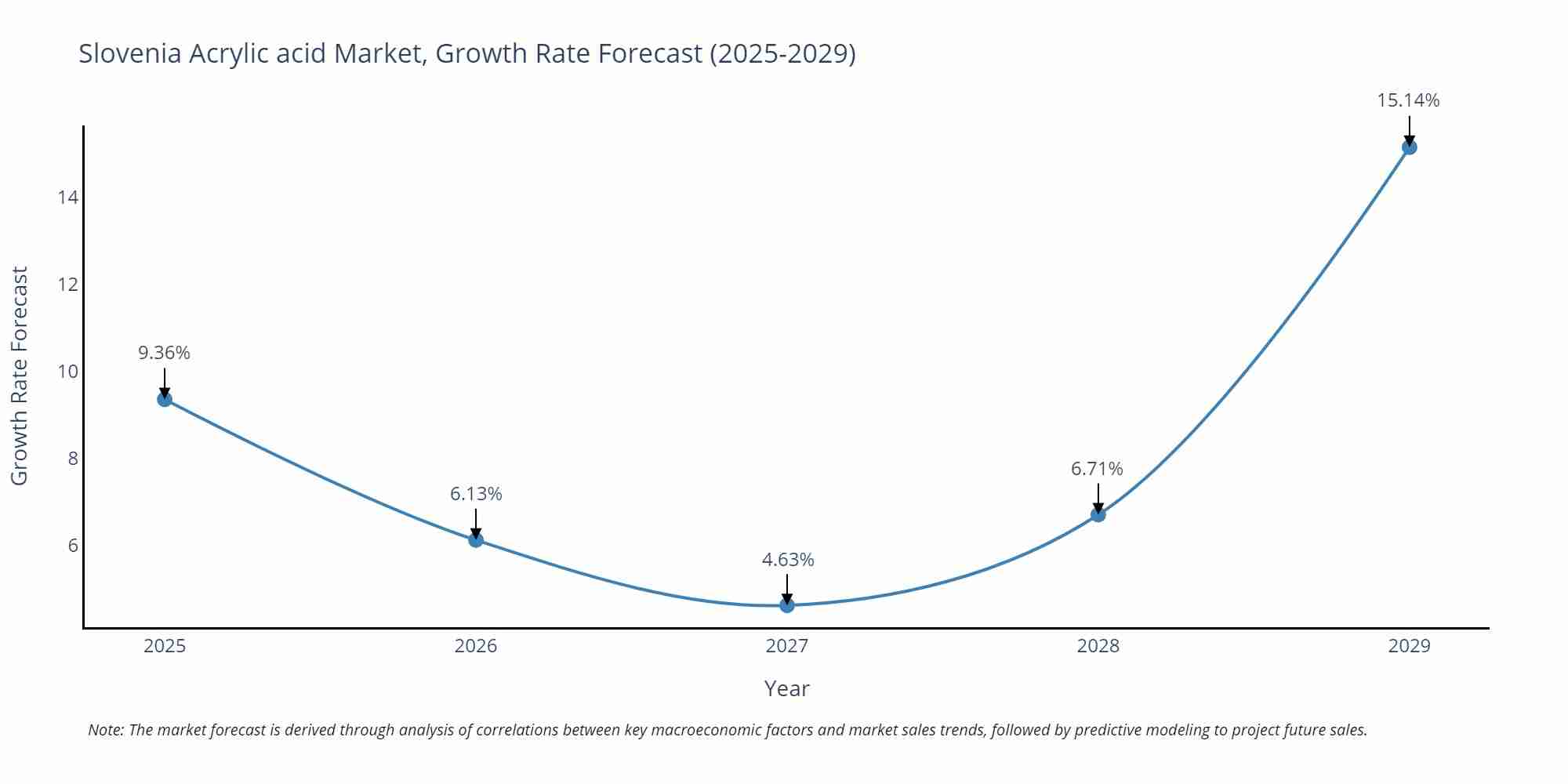 Slovenia Acrylic acid Market Growth Rate