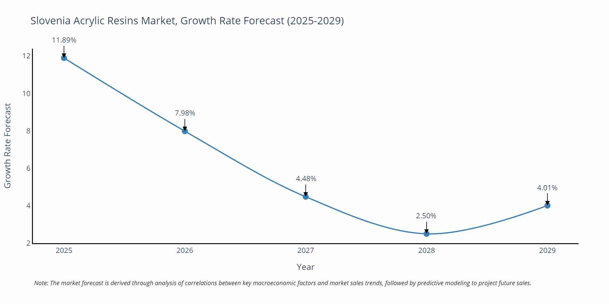 Slovenia Acrylic Resins Market Size Growth Rate