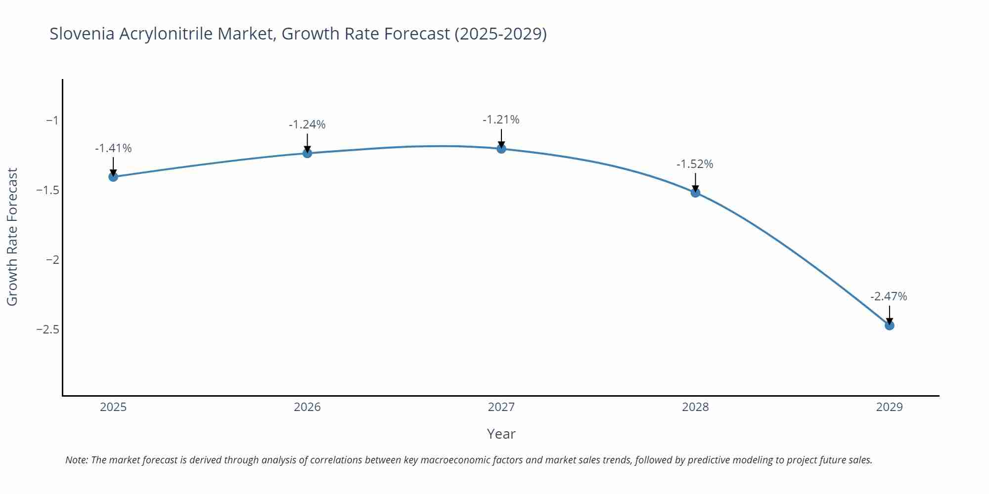 Slovenia Acrylonitrile Market Growth Rate