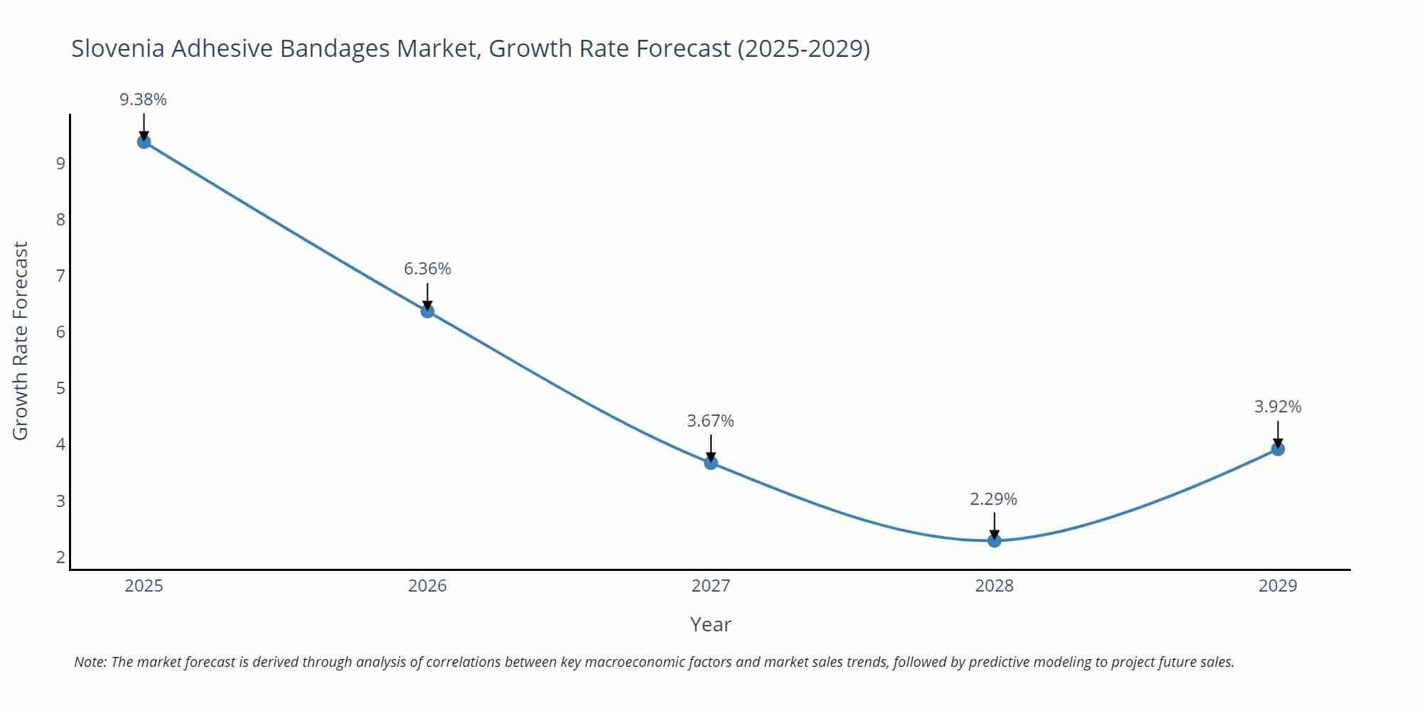 Slovenia Adhesive Bandages Market Growth Rate