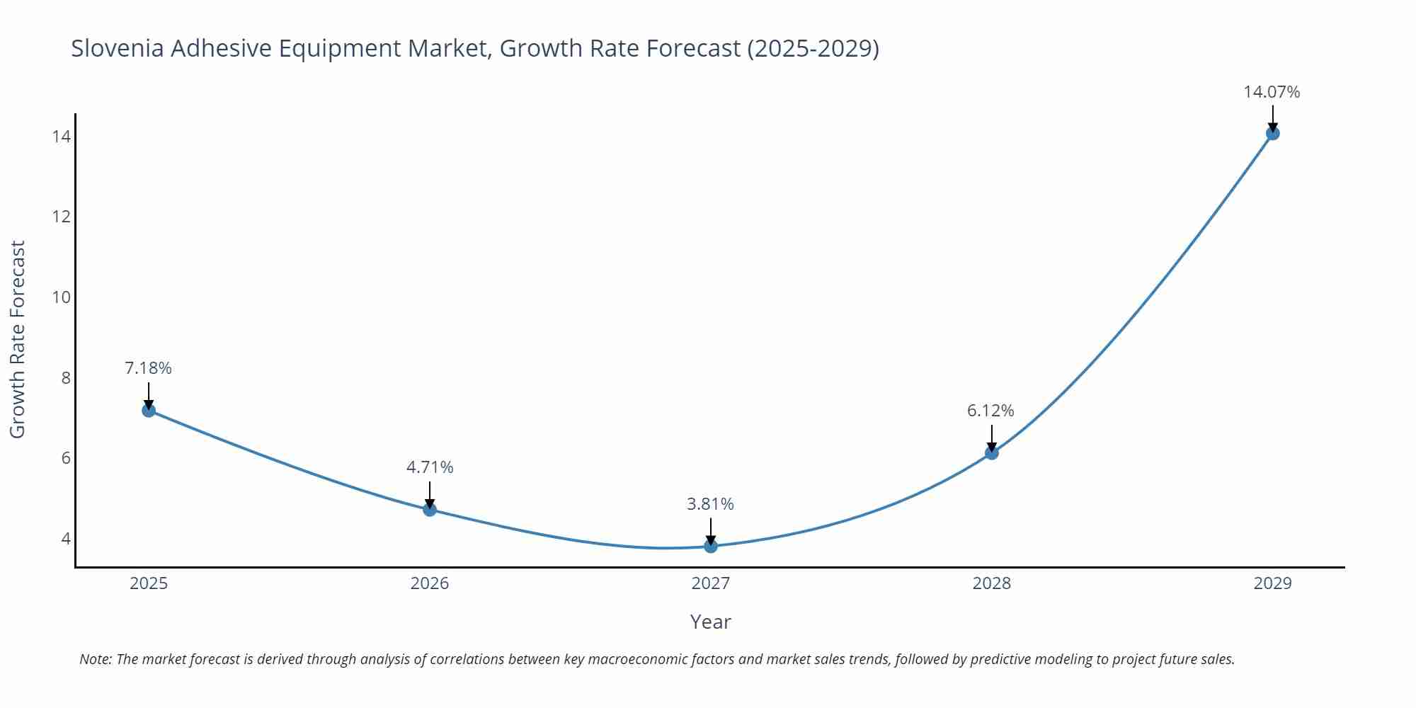 Slovenia Adhesive Equipment Market Growth Rate