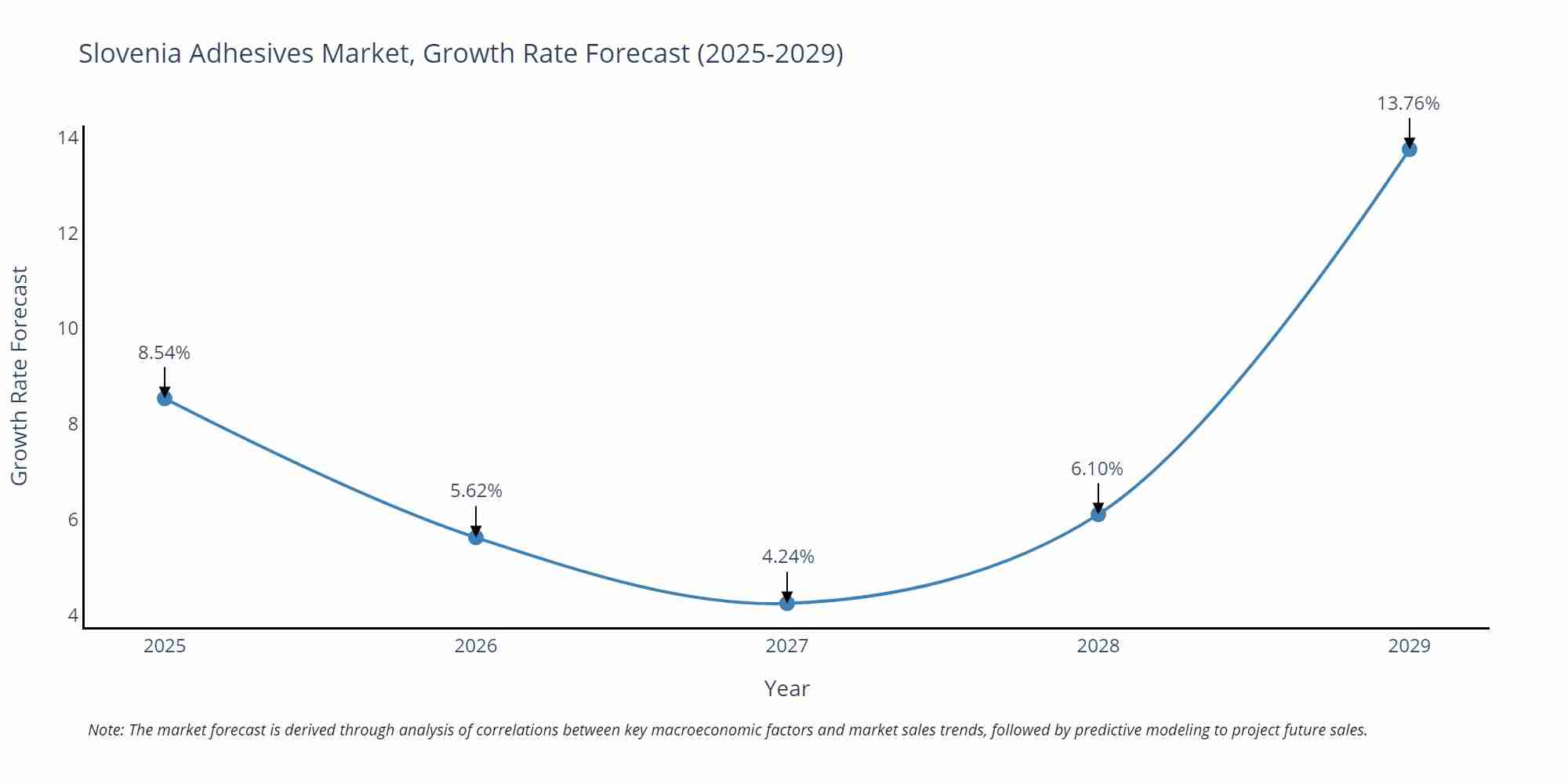 Slovenia Adhesives Market Growth Rate