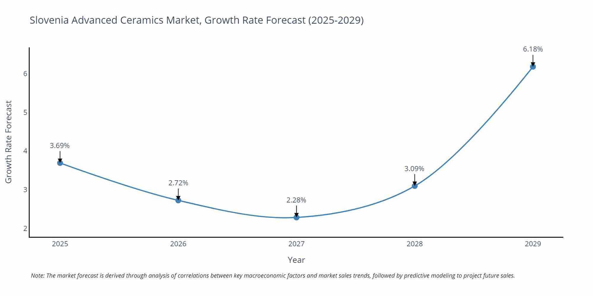 Slovenia Advanced Ceramics Market Growth Rate