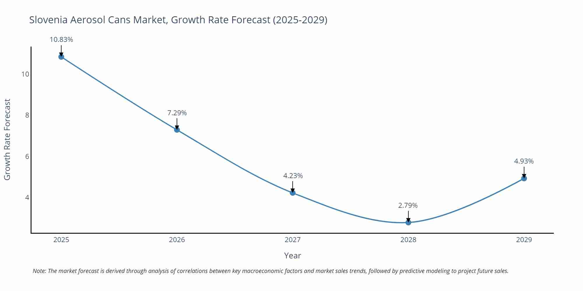 Slovenia Aerosol Cans Market Growth Rate