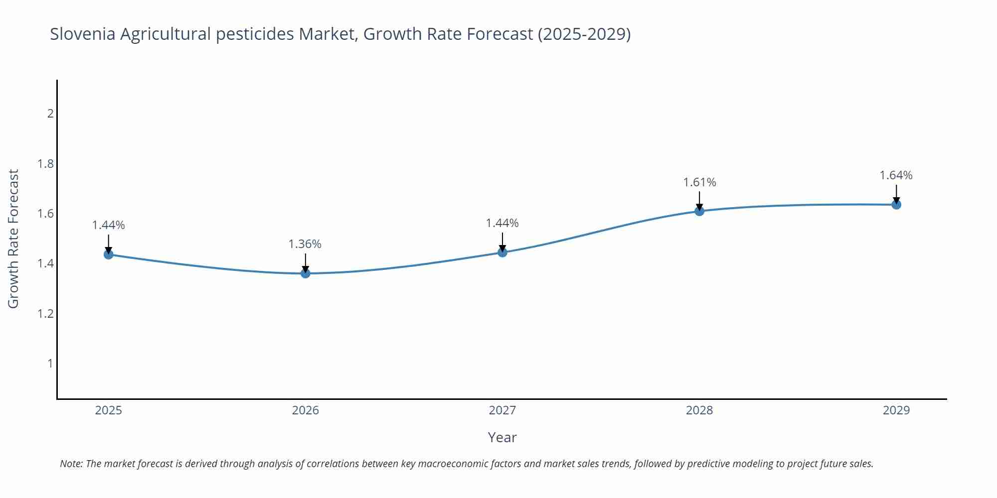 Slovenia Agricultural pesticides Market Growth Rate