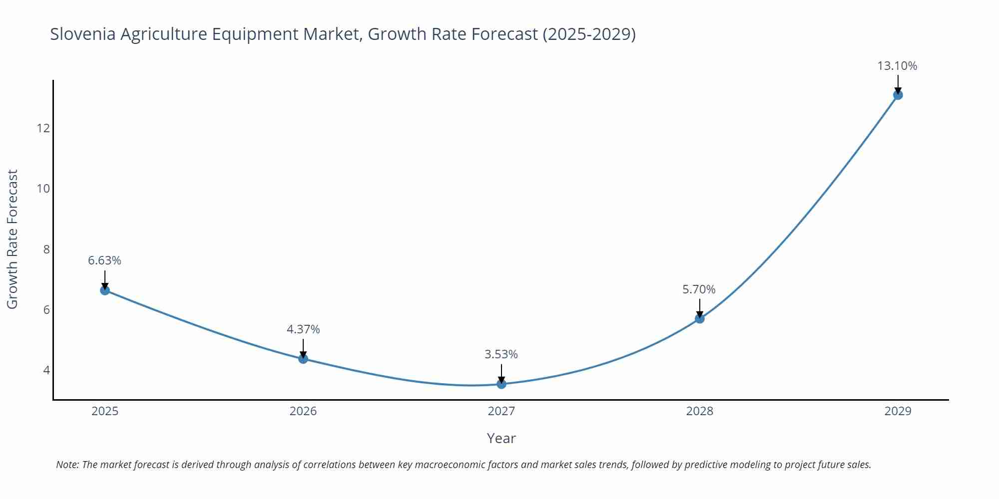 Slovenia Agriculture Equipment Market Growth Rate