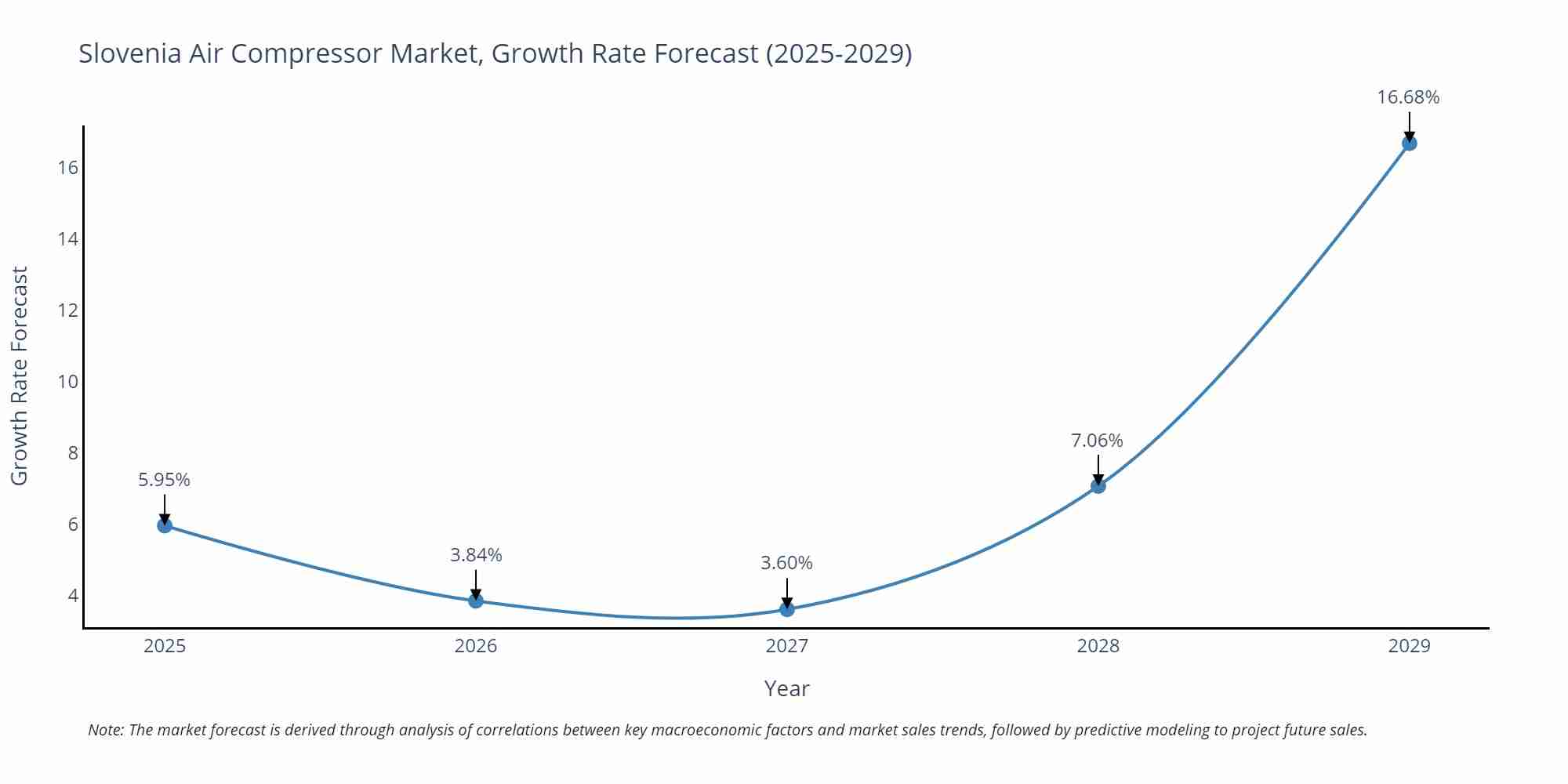 Slovenia Air Compressor Market Size Growth Rate