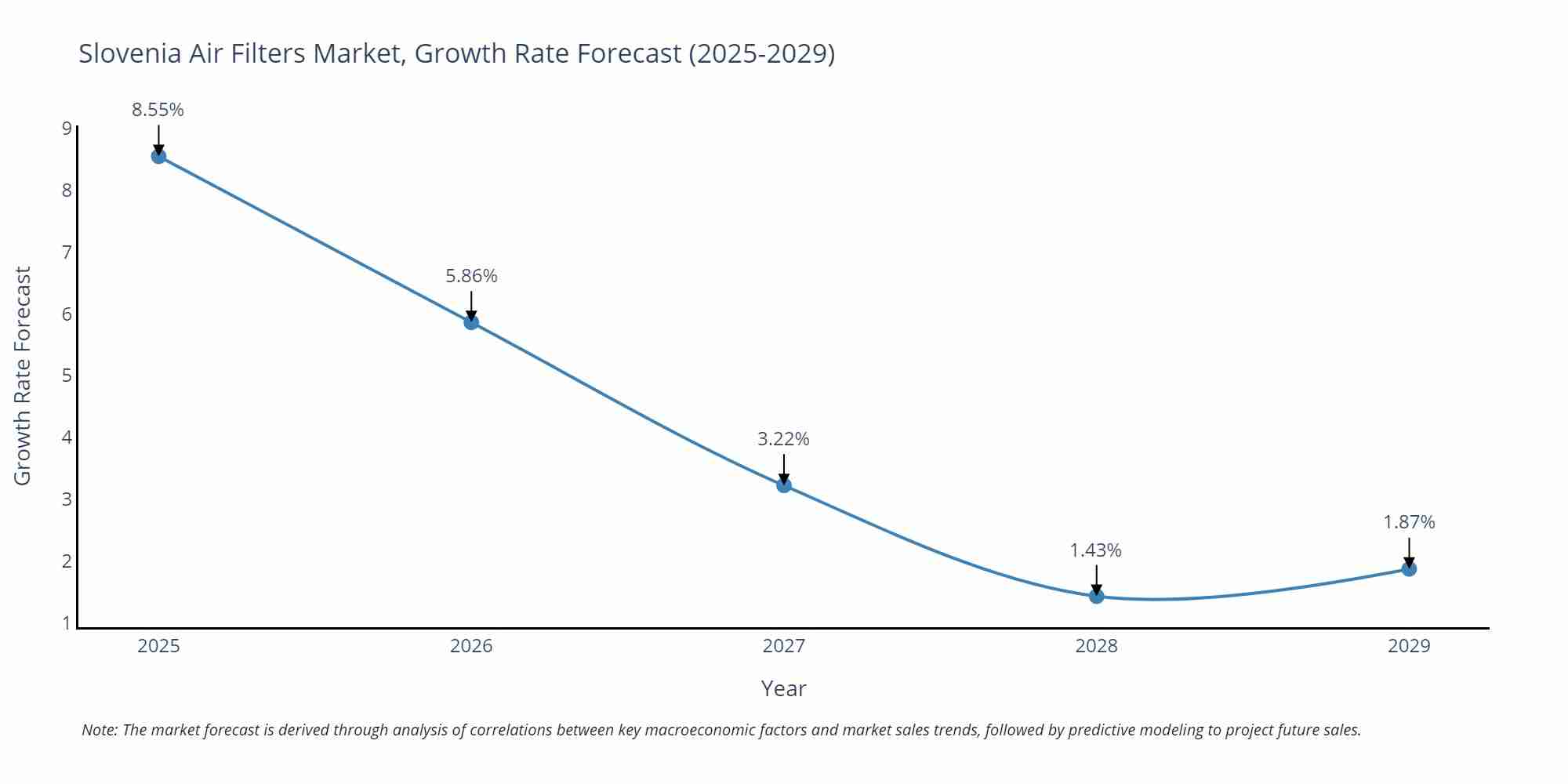 Slovenia Air Filters Market Growth Rate