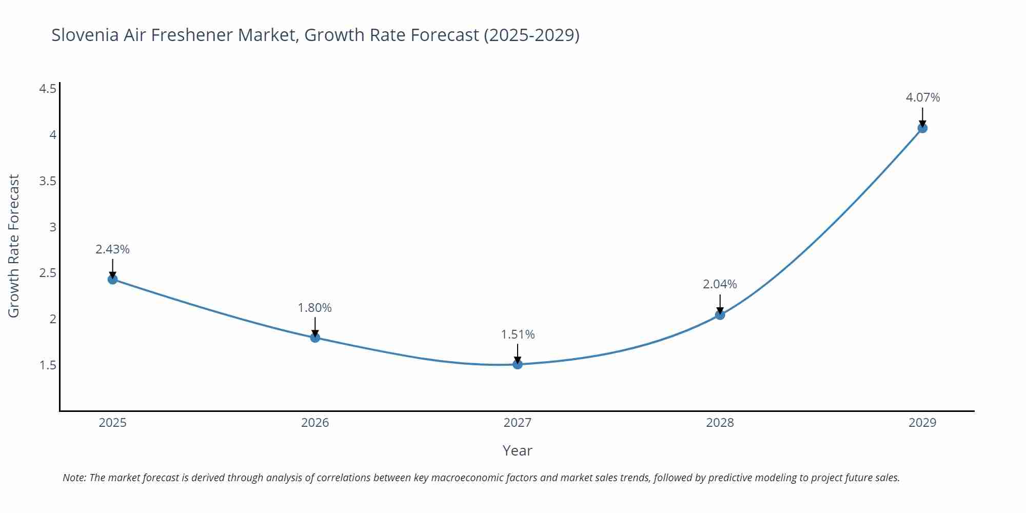 Slovenia Air Freshener Market Growth Rate