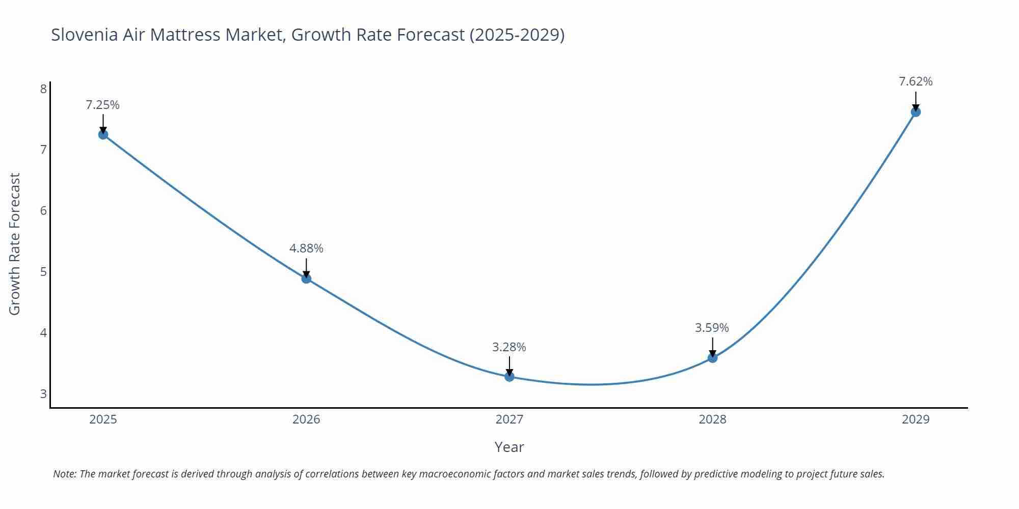 Slovenia Air Mattress Market Growth Rate