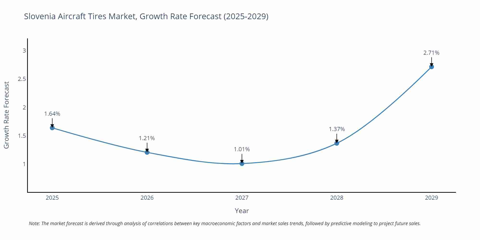 Slovenia Aircraft Tires Market Size Growth Rate