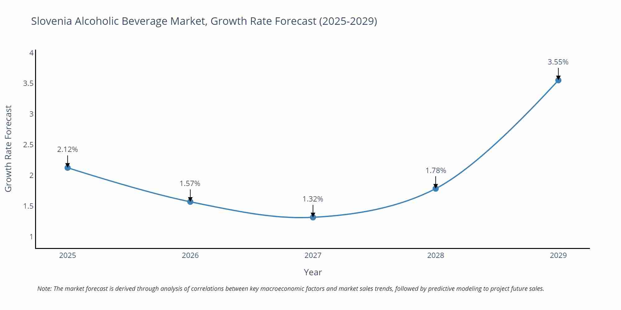 Slovenia Alcoholic Beverage Market Size Growth Rate