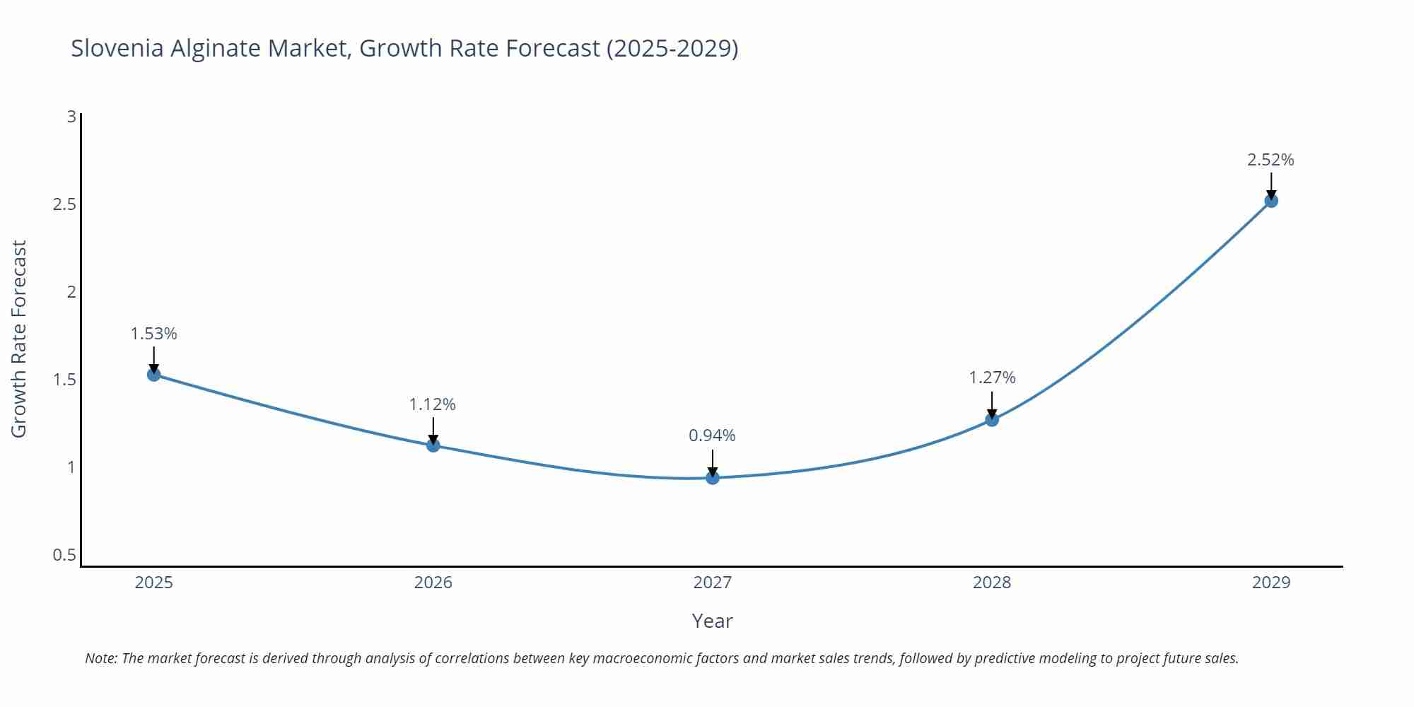 Slovenia Alginate Market Growth Rate