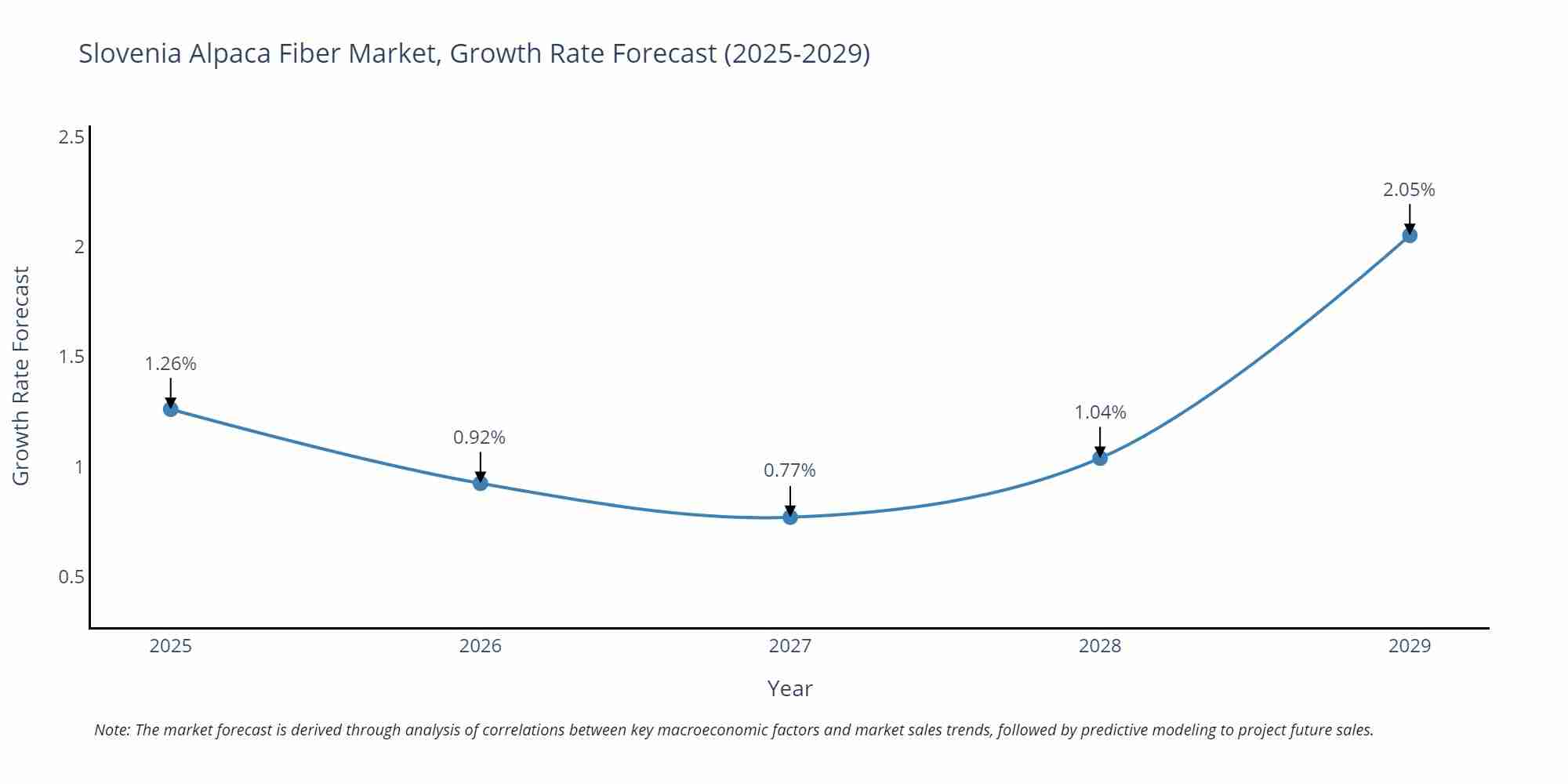 Slovenia Alpaca Fiber Market Size Growth Rate