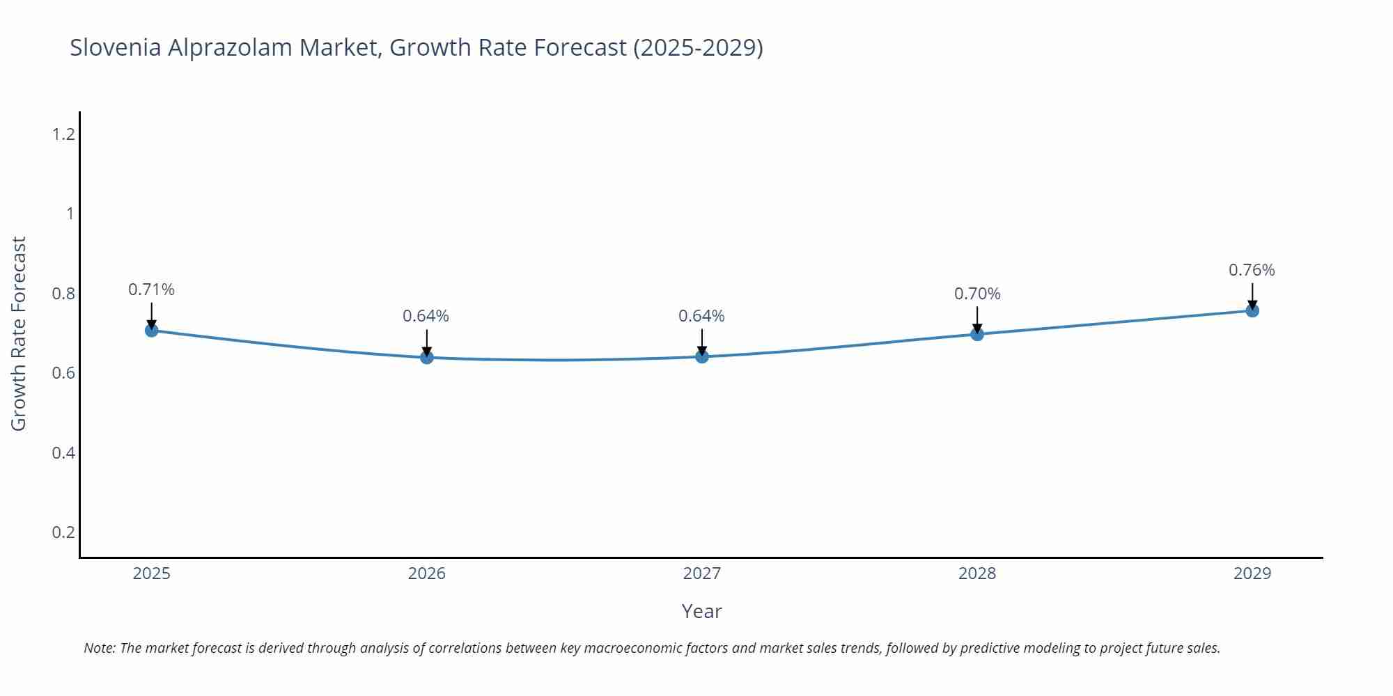Slovenia Alprazolam Market Size Growth Rate
