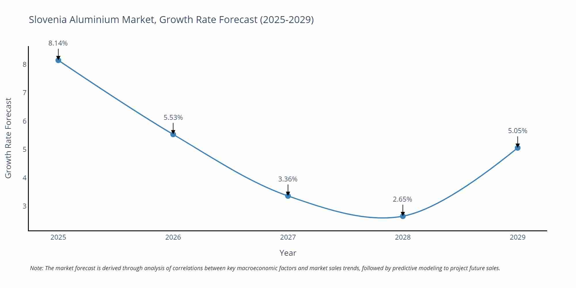 Slovenia Aluminium Market Growth Rate