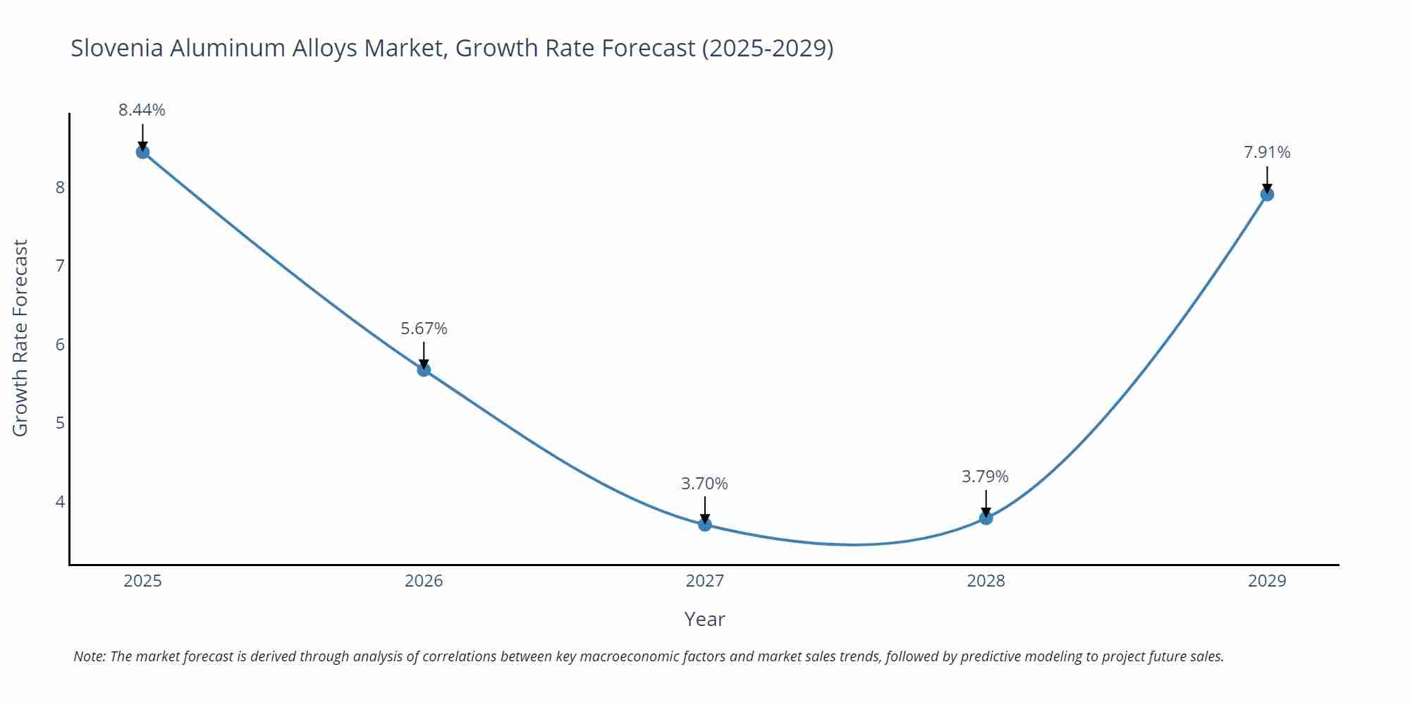 Slovenia Aluminum Alloys Market Growth Rate