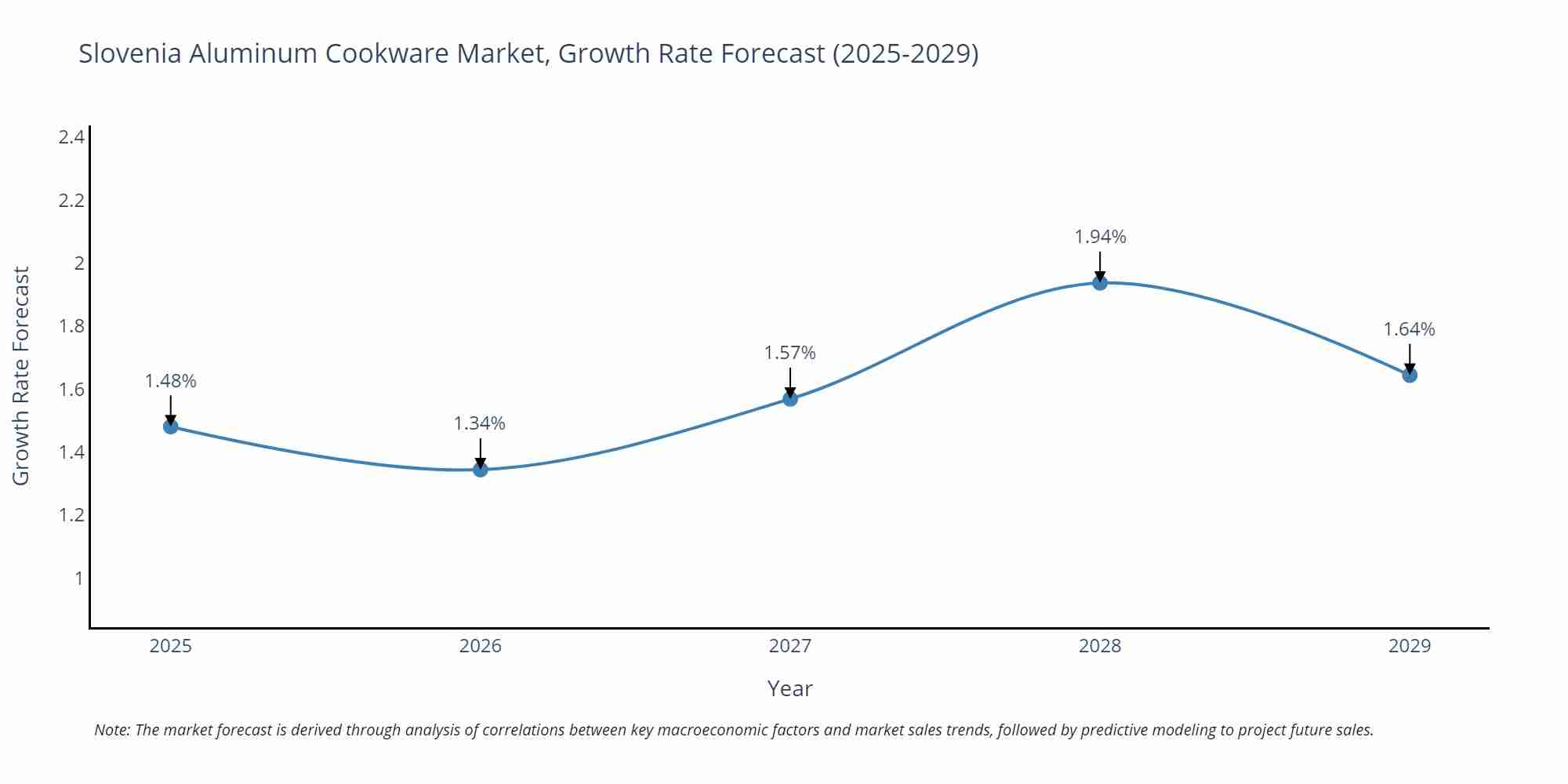 Slovenia Aluminum Cookware Market Growth Rate