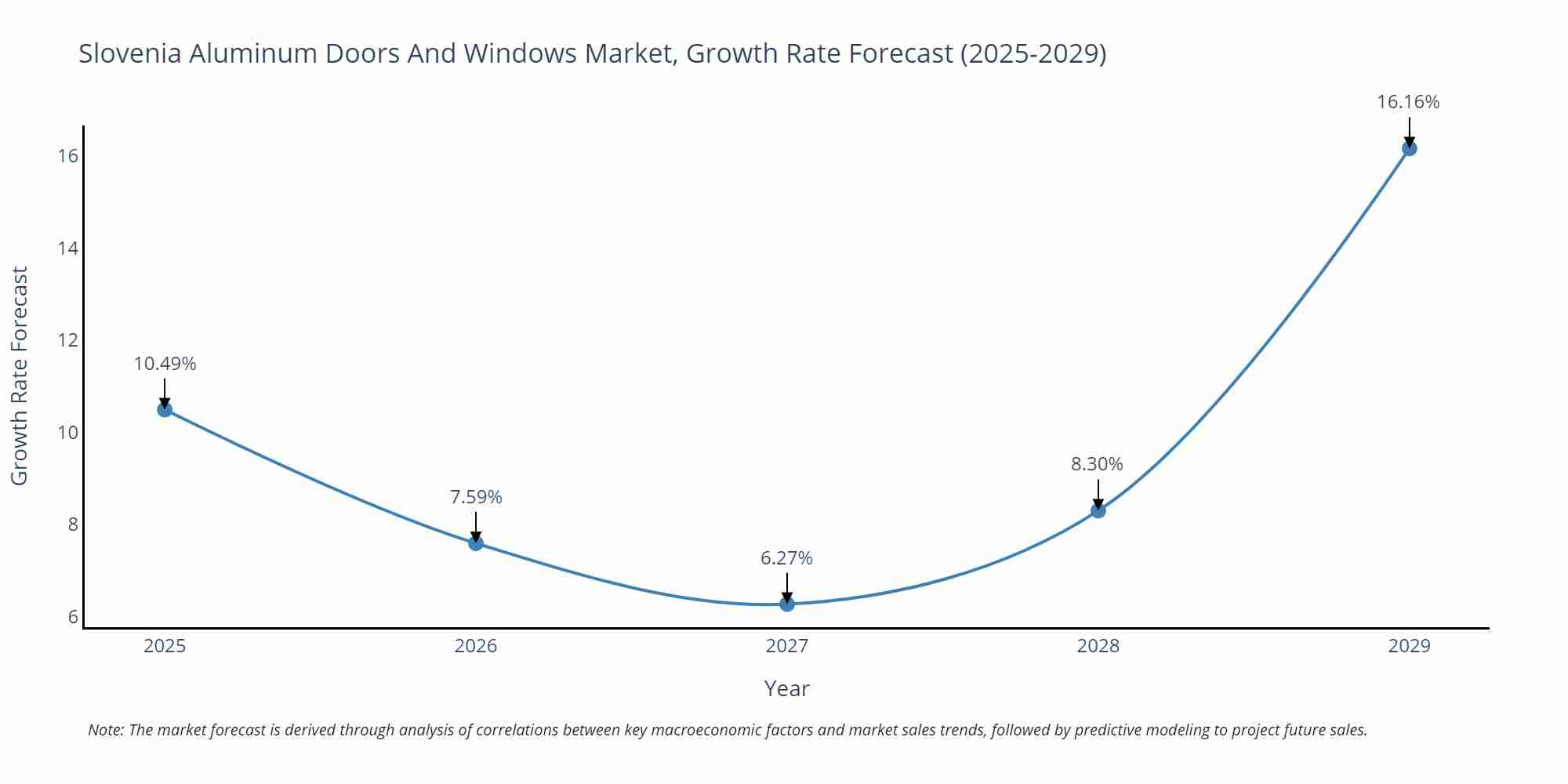 Slovenia Aluminum Doors And Windows Market Growth Rate